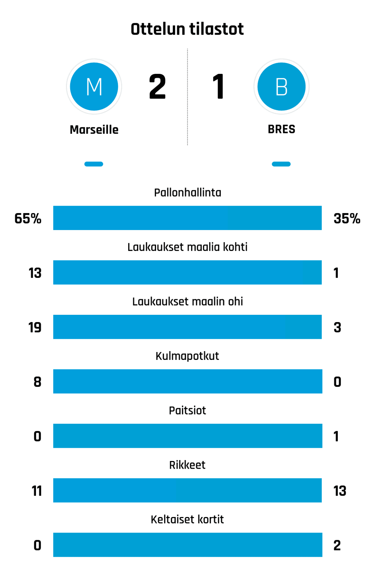 Pallonhallinta 65%-35%
Laukaukset maalia kohti 13-1
Laukaukset maalin ohi 19-3
Kulmapotkut 8-0
Paitsiot 0-1
Rikkeet 11-13
Keltaiset kortit 0-2