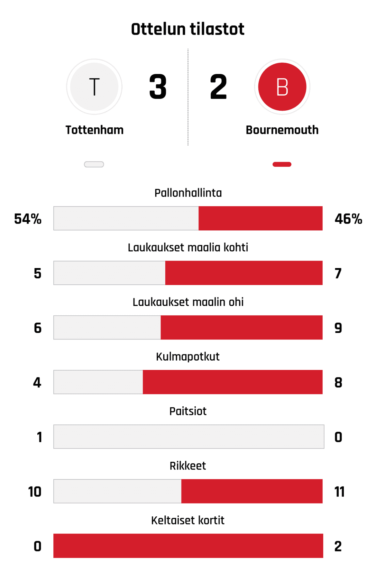 Pallonhallinta 54%-46%
Laukaukset maalia kohti 5-7
Laukaukset maalin ohi 6-9
Kulmapotkut 4-8
Paitsiot 1-0
Rikkeet 10-11
Keltaiset kortit 0-2