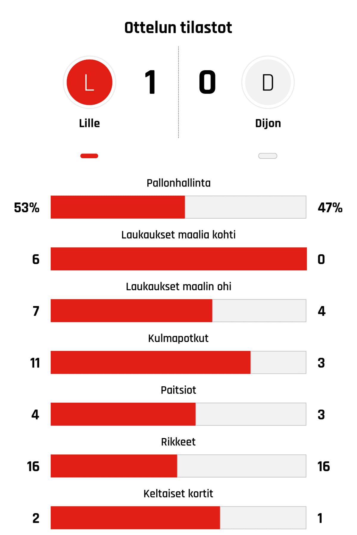 Pallonhallinta 53%-47%
Laukaukset maalia kohti 6-0
Laukaukset maalin ohi 7-4
Kulmapotkut 11-3
Paitsiot 4-3
Rikkeet 16-16
Keltaiset kortit 2-1