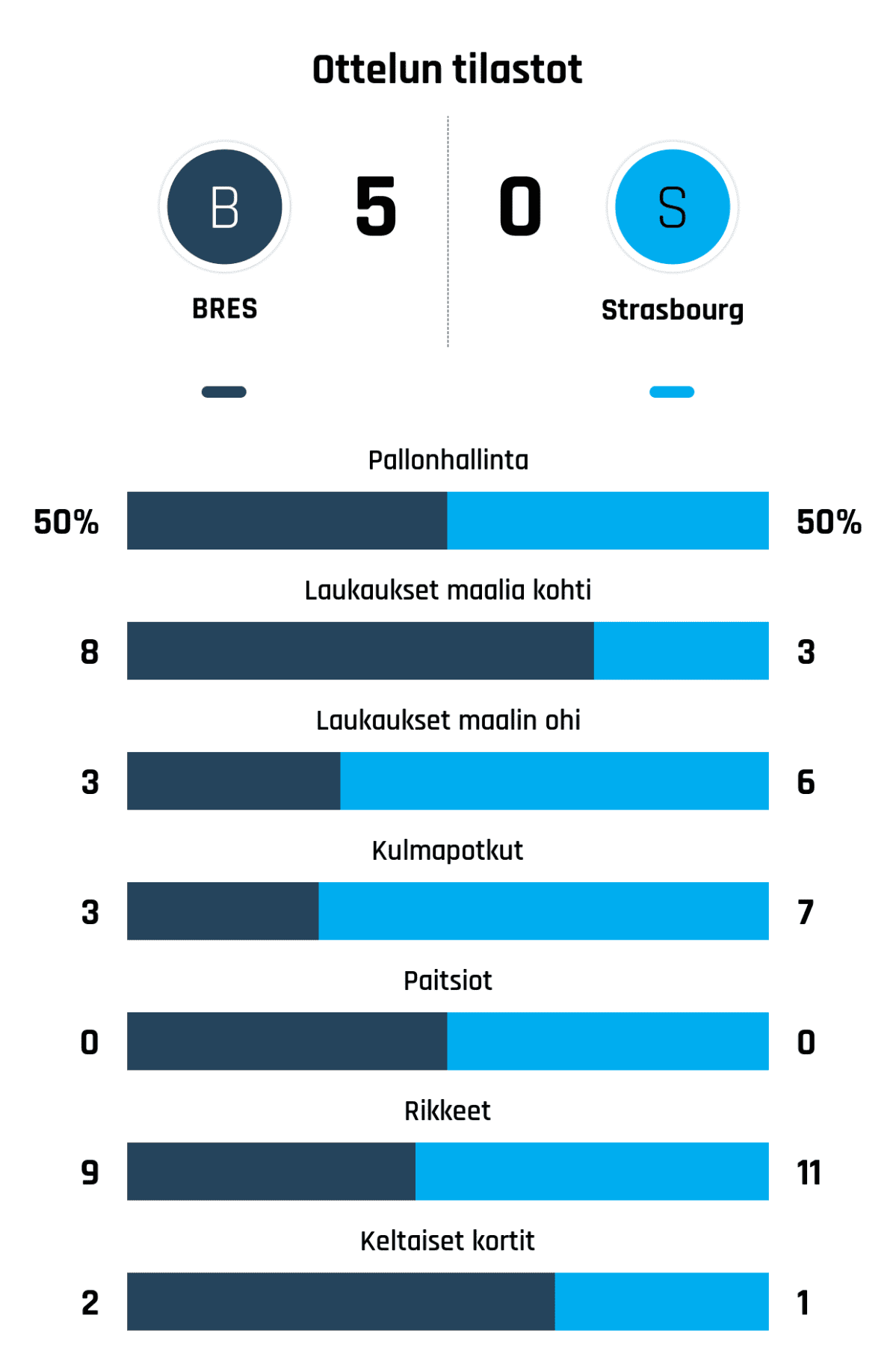 Pallonhallinta 50%-50%
Laukaukset maalia kohti 8-3
Laukaukset maalin ohi 3-6
Kulmapotkut 3-7
Paitsiot 0-0
Rikkeet 9-11
Keltaiset kortit 2-1