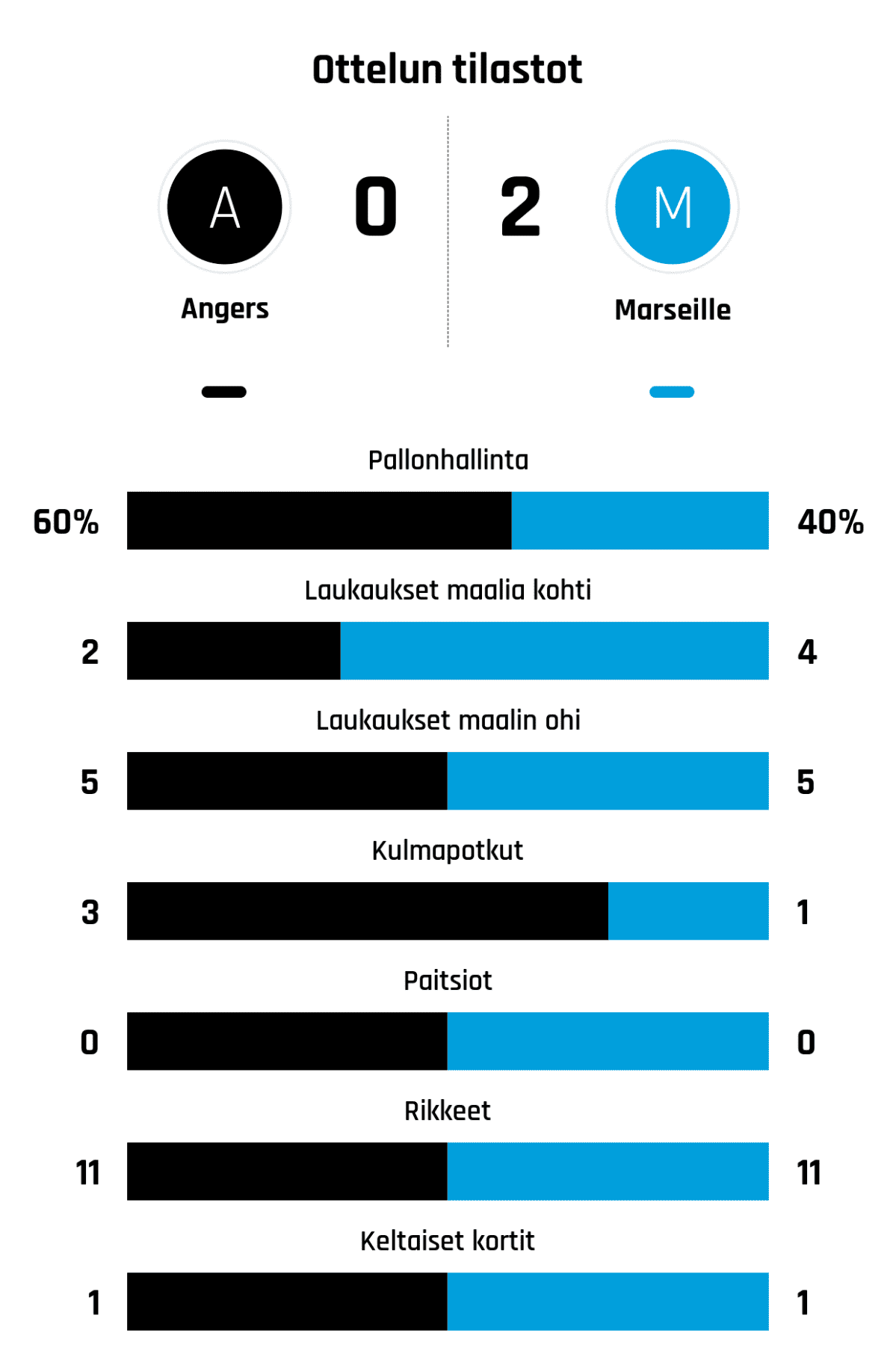 Pallonhallinta 60%-40%
Laukaukset maalia kohti 2-4
Laukaukset maalin ohi 5-5
Kulmapotkut 3-1
Paitsiot 0-0
Rikkeet 11-11
Keltaiset kortit 1-1