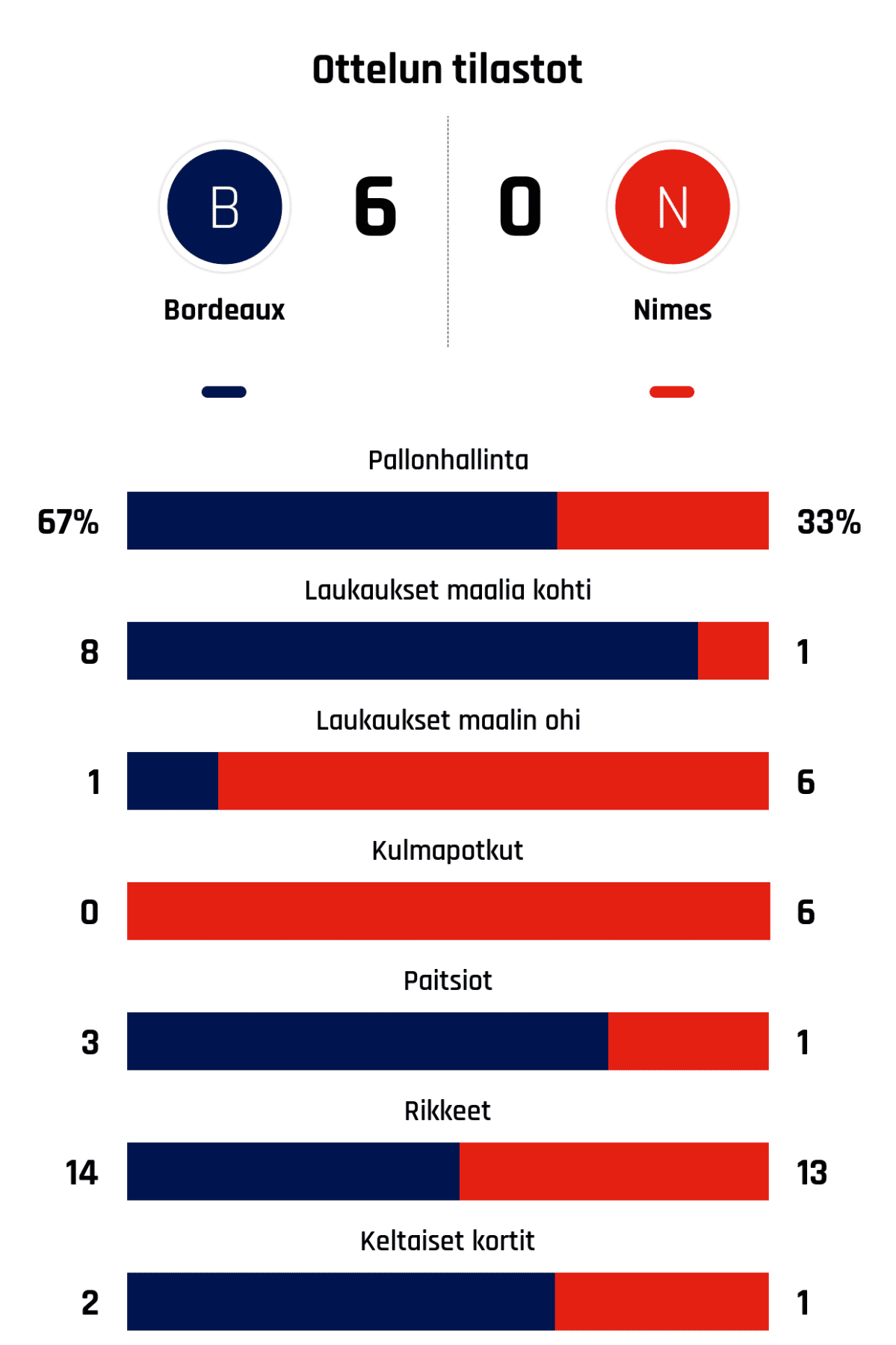 Pallonhallinta 67%-33%
Laukaukset maalia kohti 8-1
Laukaukset maalin ohi 1-6
Kulmapotkut 0-6
Paitsiot 3-1
Rikkeet 14-13
Keltaiset kortit 2-1