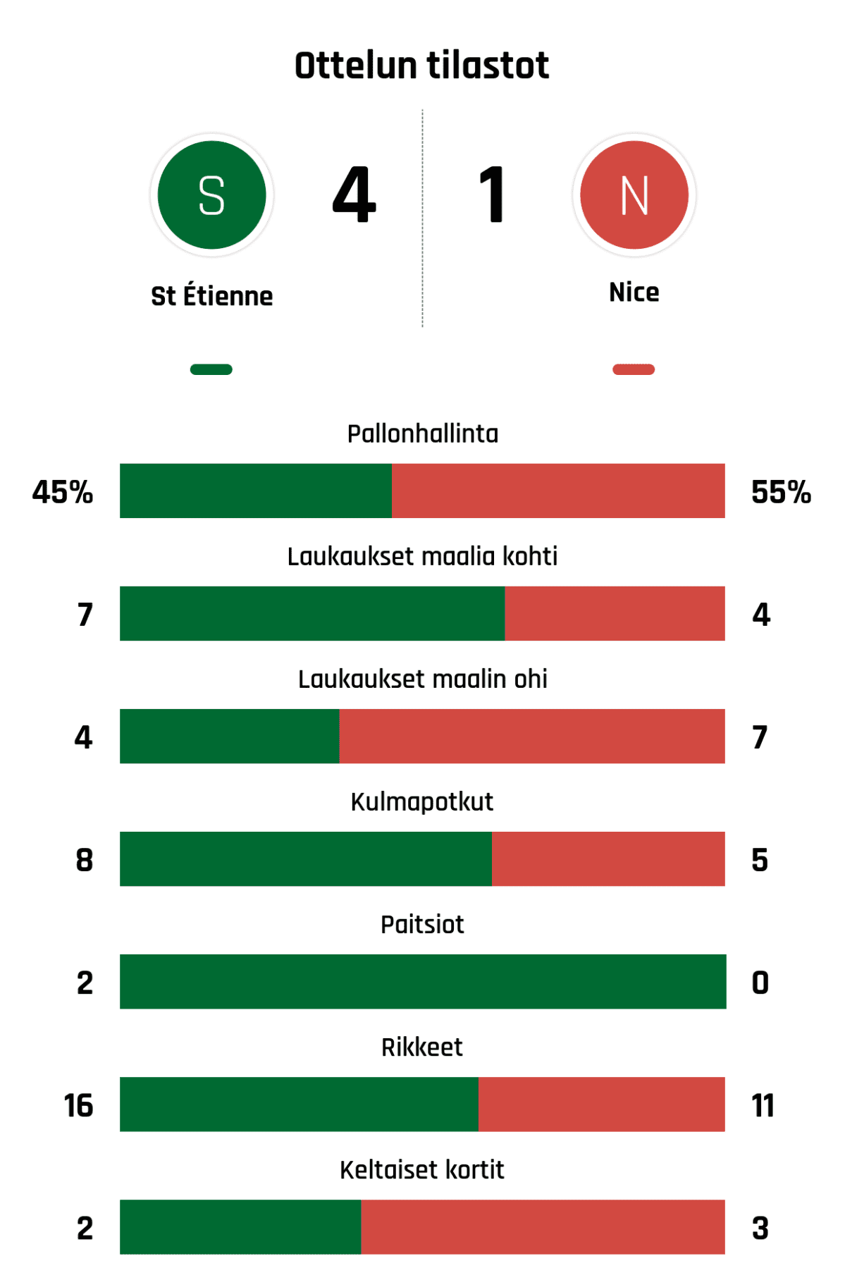 Pallonhallinta 45%-55%
Laukaukset maalia kohti 7-4
Laukaukset maalin ohi 4-7
Kulmapotkut 8-5
Paitsiot 2-0
Rikkeet 16-11
Keltaiset kortit 2-3