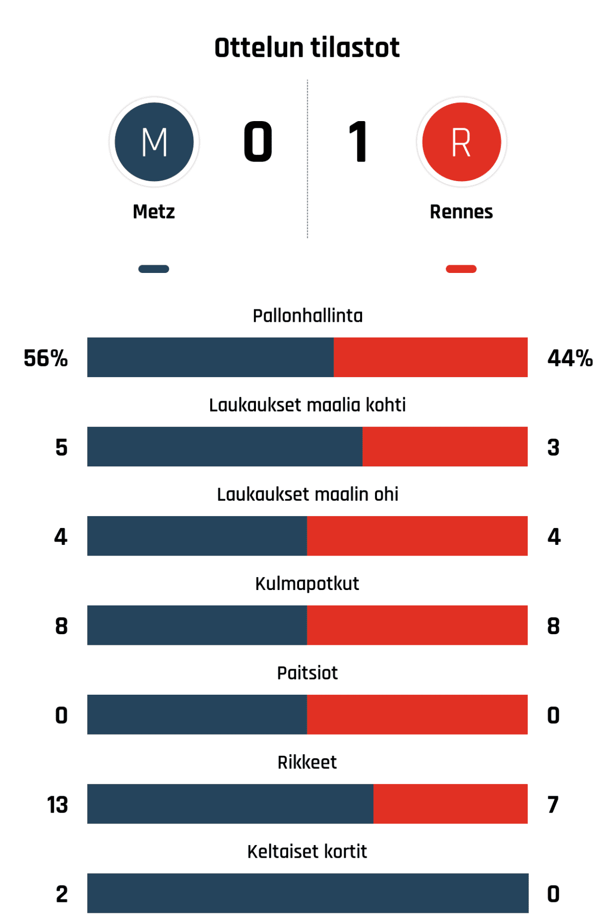 Pallonhallinta 56%-44%
Laukaukset maalia kohti 5-3
Laukaukset maalin ohi 4-4
Kulmapotkut 8-8
Paitsiot 0-0
Rikkeet 13-7
Keltaiset kortit 2-0