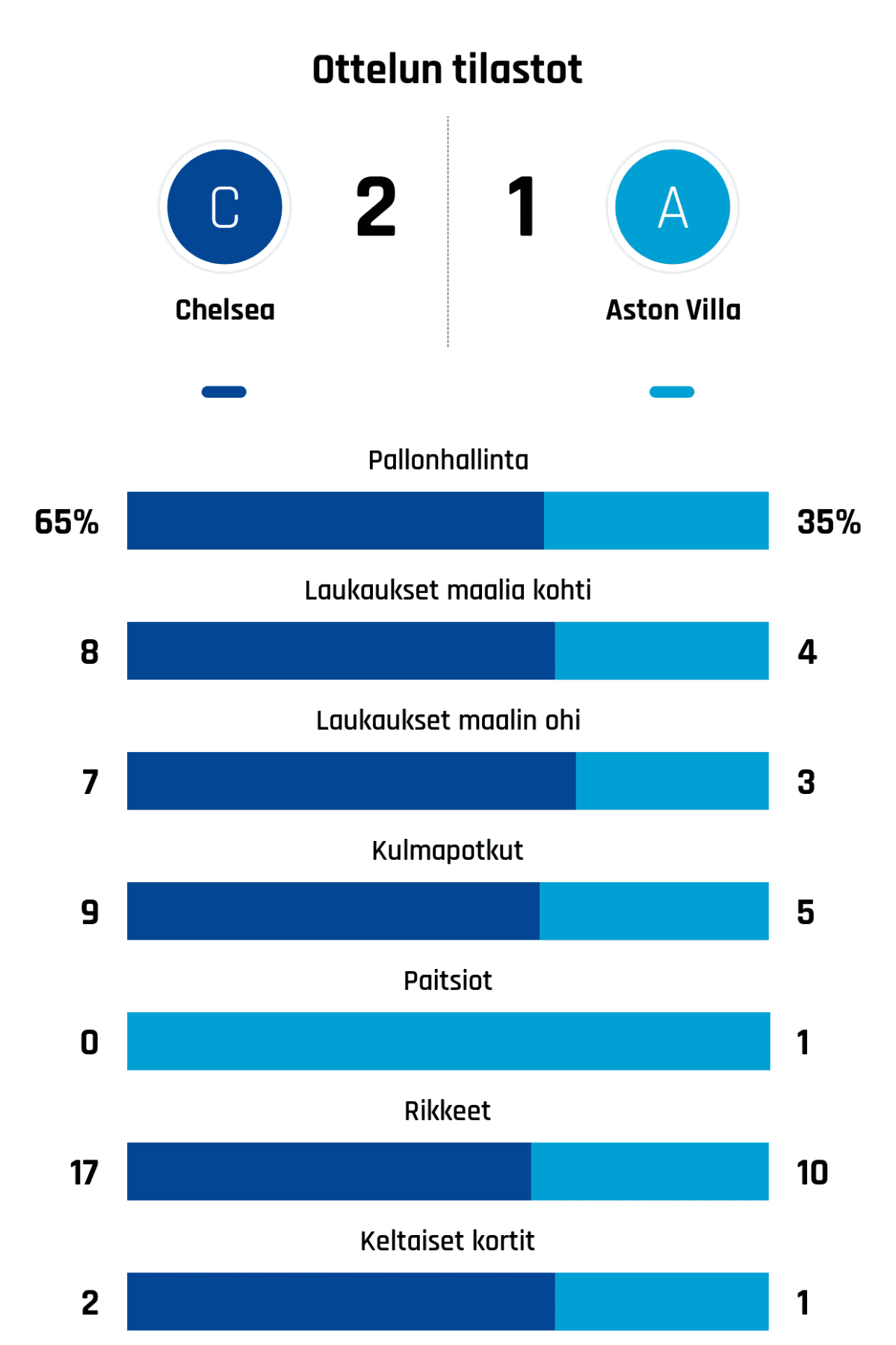 Pallonhallinta 65%-35%
Laukaukset maalia kohti 8-4
Laukaukset maalin ohi 7-3
Kulmapotkut 9-5
Paitsiot 0-1
Rikkeet 17-10
Keltaiset kortit 2-1