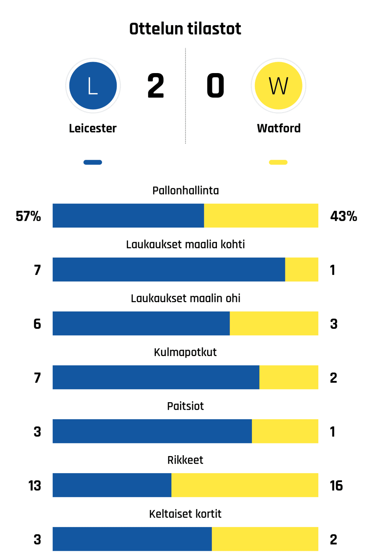Pallonhallinta 57%-43%
Laukaukset maalia kohti 7-1
Laukaukset maalin ohi 6-3
Kulmapotkut 7-2
Paitsiot 3-1
Rikkeet 13-16
Keltaiset kortit 3-2