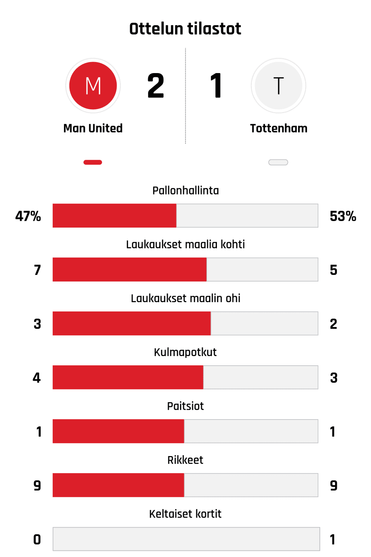 Pallonhallinta 47%-53%
Laukaukset maalia kohti 7-5
Laukaukset maalin ohi 3-2
Kulmapotkut 4-3
Paitsiot 1-1
Rikkeet 9-9
Keltaiset kortit 0-1