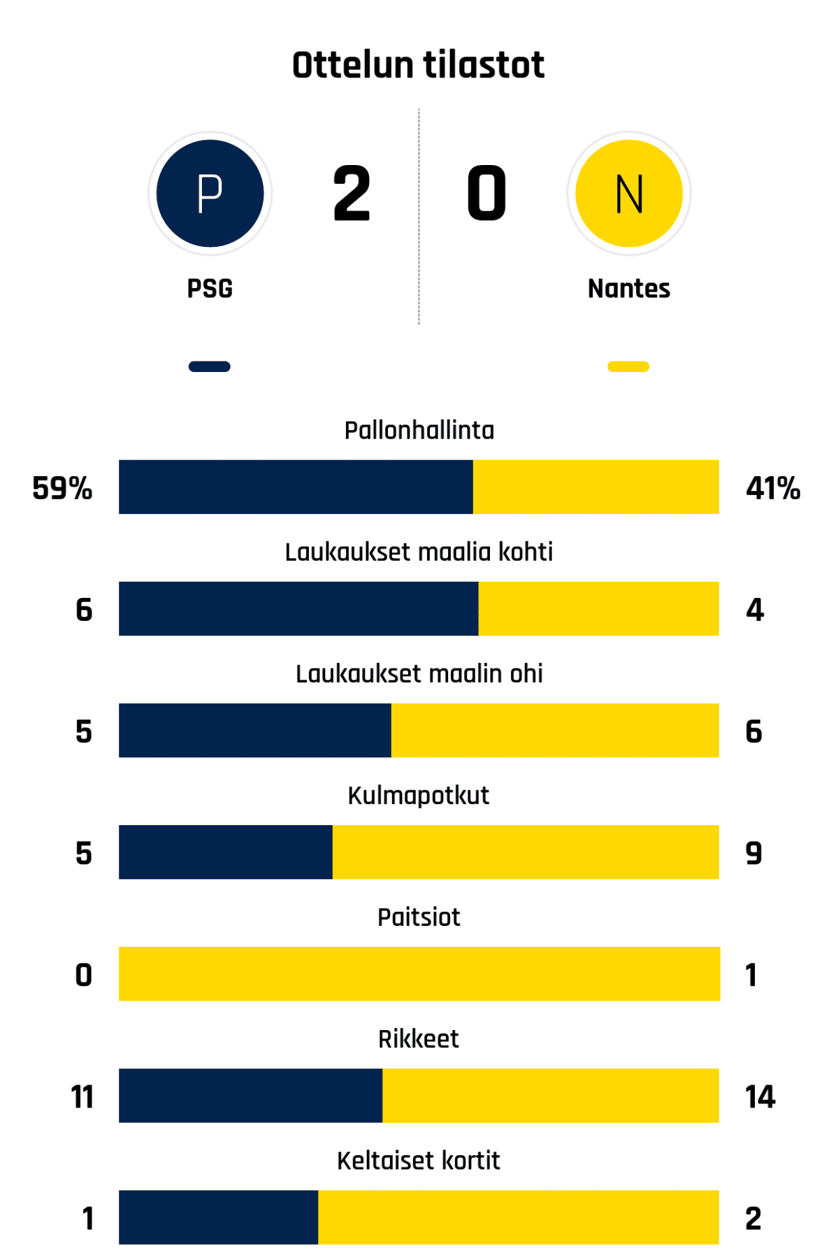 Pallonhallinta 59%-41%
Laukaukset maalia kohti 6-4
Laukaukset maalin ohi 5-6
Kulmapotkut 5-9
Paitsiot 0-1
Rikkeet 11-14
Keltaiset kortit 1-2