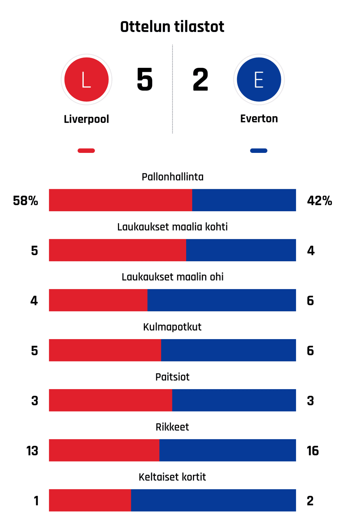 Pallonhallinta 58%-42%
Laukaukset maalia kohti 5-4
Laukaukset maalin ohi 4-6
Kulmapotkut 5-6
Paitsiot 3-3
Rikkeet 13-16
Keltaiset kortit 1-2