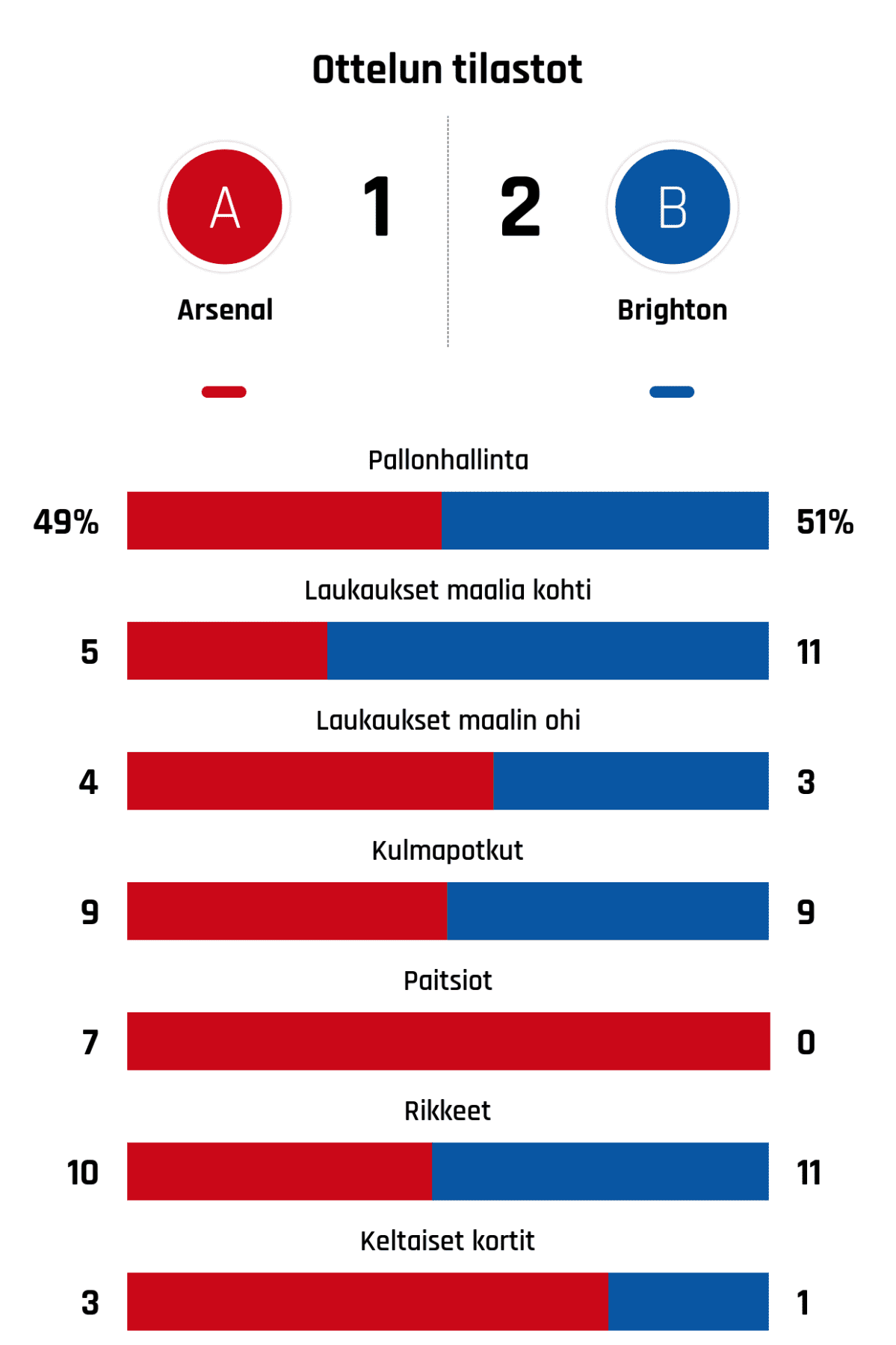 Pallonhallinta 49%-51%
Laukaukset maalia kohti 5-11
Laukaukset maalin ohi 4-3
Kulmapotkut 9-9
Paitsiot 7-0
Rikkeet 10-11
Keltaiset kortit 3-1