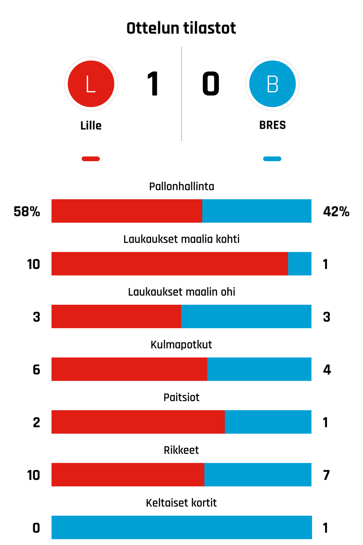 Pallonhallinta 58%-42%
Laukaukset maalia kohti 10-1
Laukaukset maalin ohi 3-3
Kulmapotkut 6-4
Paitsiot 2-1
Rikkeet 10-7
Keltaiset kortit 0-1