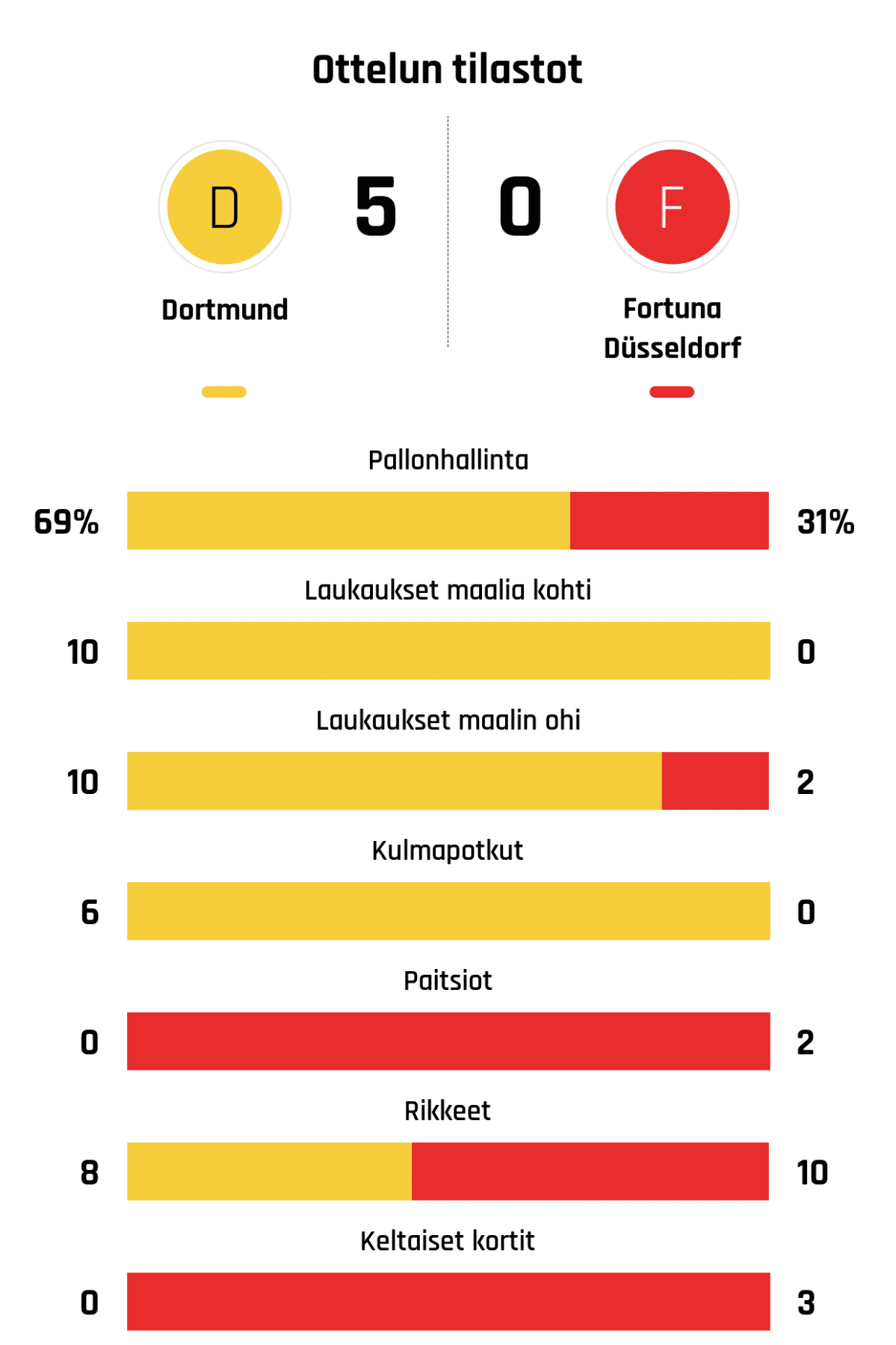 Pallonhallinta 69%-31%
Laukaukset maalia kohti 10-0
Laukaukset maalin ohi 10-2
Kulmapotkut 6-0
Paitsiot 0-2
Rikkeet 8-10
Keltaiset kortit 0-3
