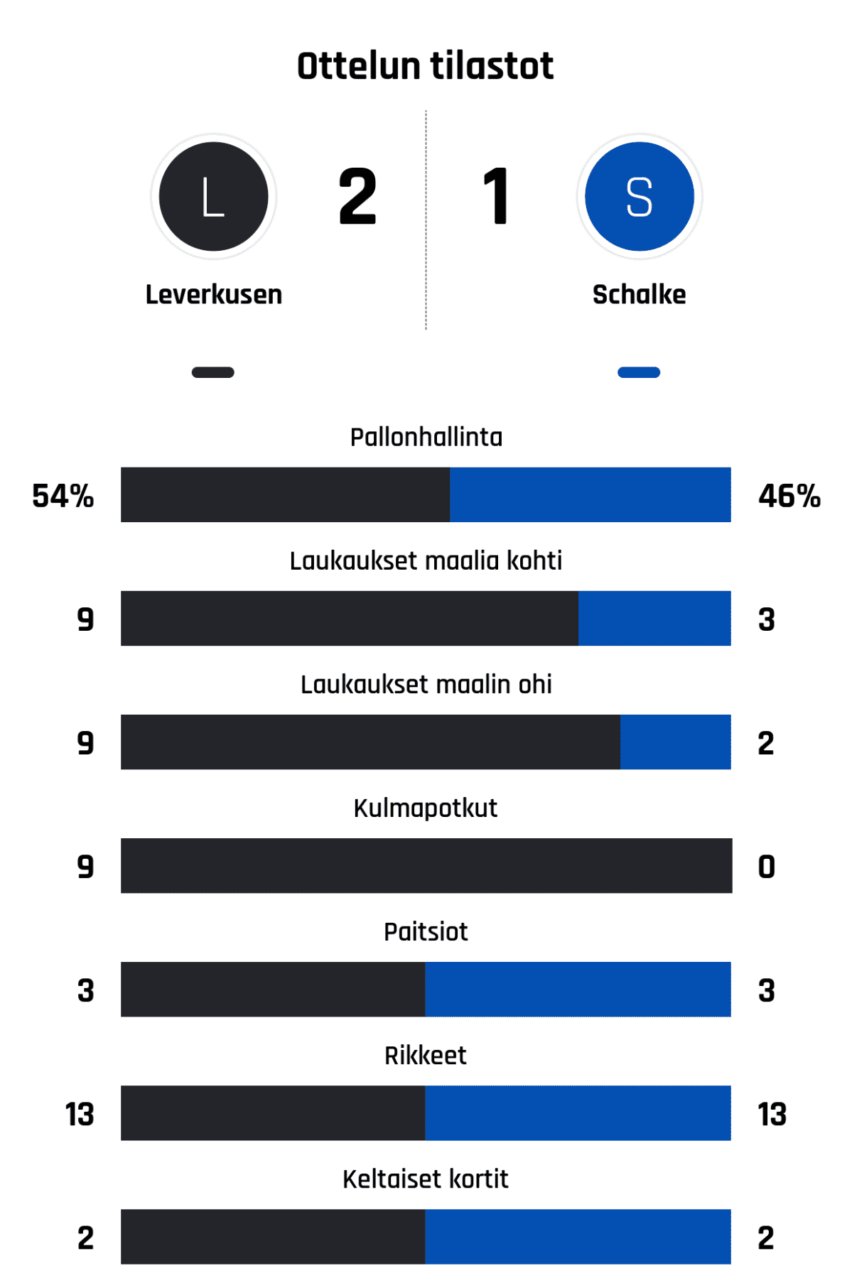 Pallonhallinta 54%-46%
Laukaukset maalia kohti 9-3
Laukaukset maalin ohi 9-2
Kulmapotkut 9-0
Paitsiot 3-3
Rikkeet 13-13
Keltaiset kortit 2-2