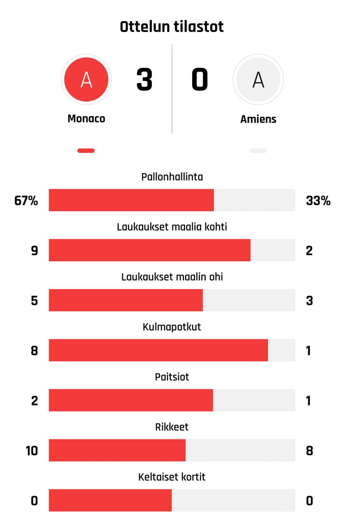 Pallonhallinta 67%-33%
Laukaukset maalia kohti 9-2
Laukaukset maalin ohi 5-3
Kulmapotkut 8-1
Paitsiot 2-1
Rikkeet 10-8
Keltaiset kortit 0-0