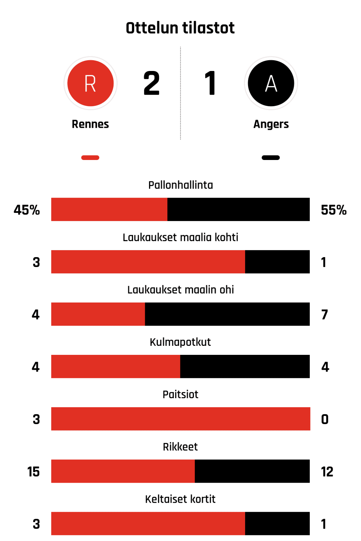 Pallonhallinta 45%-55%
Laukaukset maalia kohti 3-1
Laukaukset maalin ohi 4-7
Kulmapotkut 4-4
Paitsiot 3-0
Rikkeet 15-12
Keltaiset kortit 3-1