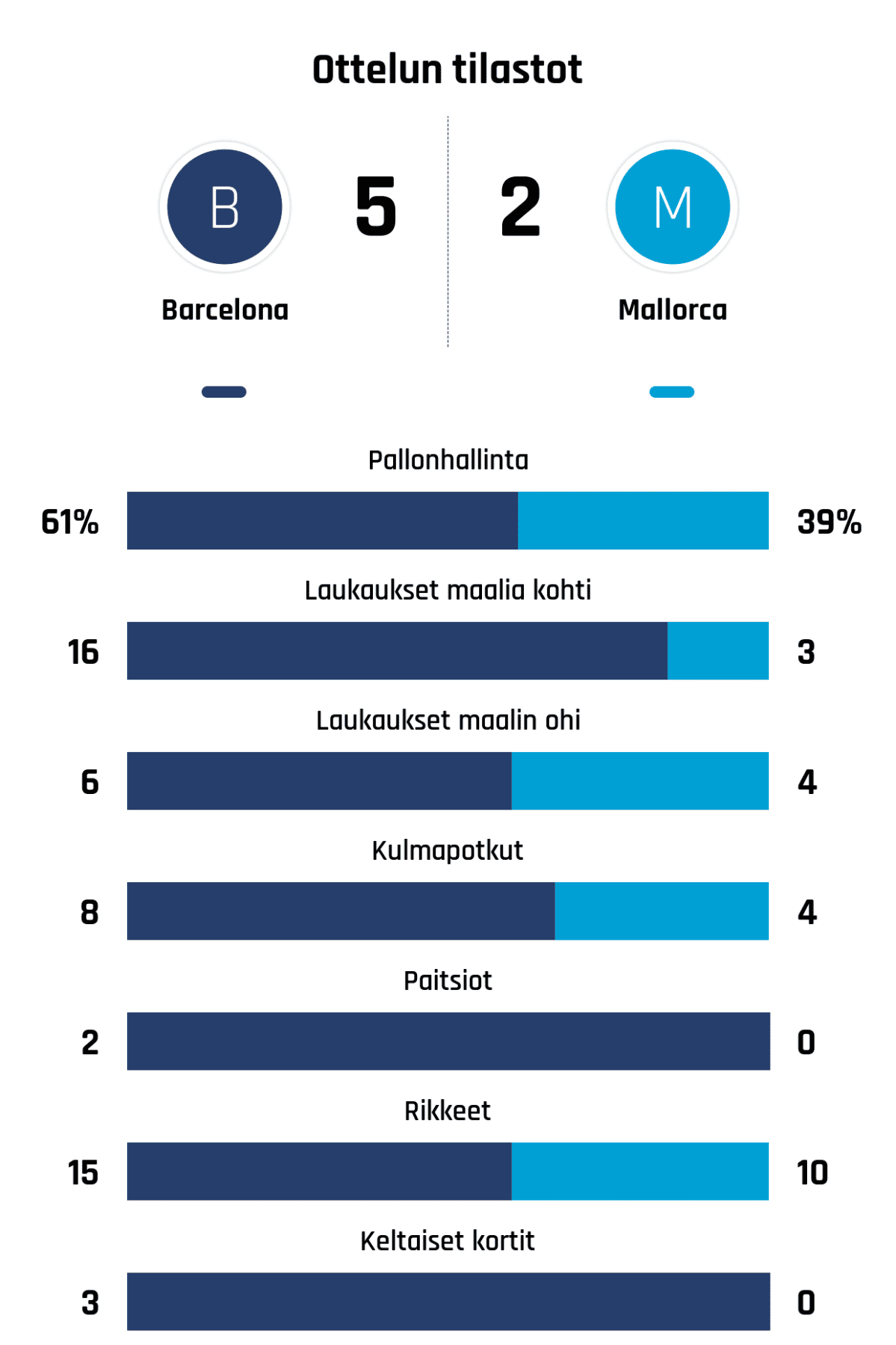 Pallonhallinta 61%-39%
Laukaukset maalia kohti 16-3
Laukaukset maalin ohi 6-4
Kulmapotkut 8-4
Paitsiot 2-0
Rikkeet 15-10
Keltaiset kortit 3-0