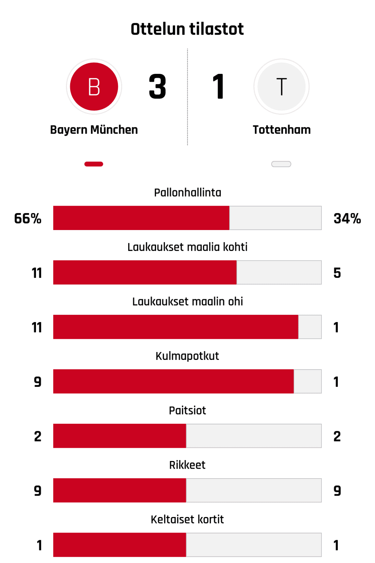 Pallonhallinta 66%-34%
Laukaukset maalia kohti 11-5
Laukaukset maalin ohi 11-1
Kulmapotkut 9-1
Paitsiot 2-2
Rikkeet 9-9
Keltaiset kortit 1-1
