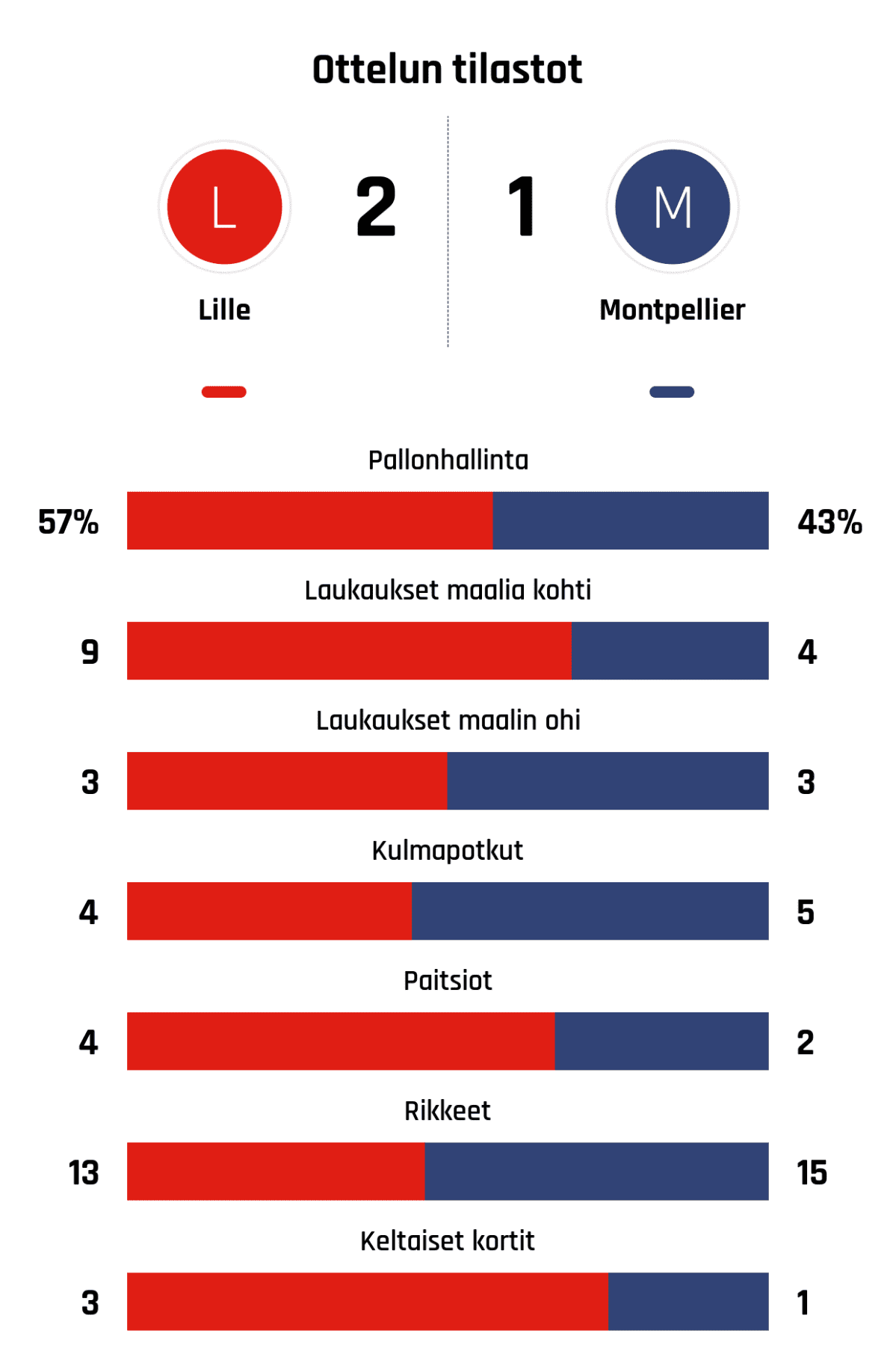 Pallonhallinta 57%-43%
Laukaukset maalia kohti 9-4
Laukaukset maalin ohi 3-3
Kulmapotkut 4-5
Paitsiot 4-2
Rikkeet 13-15
Keltaiset kortit 3-1