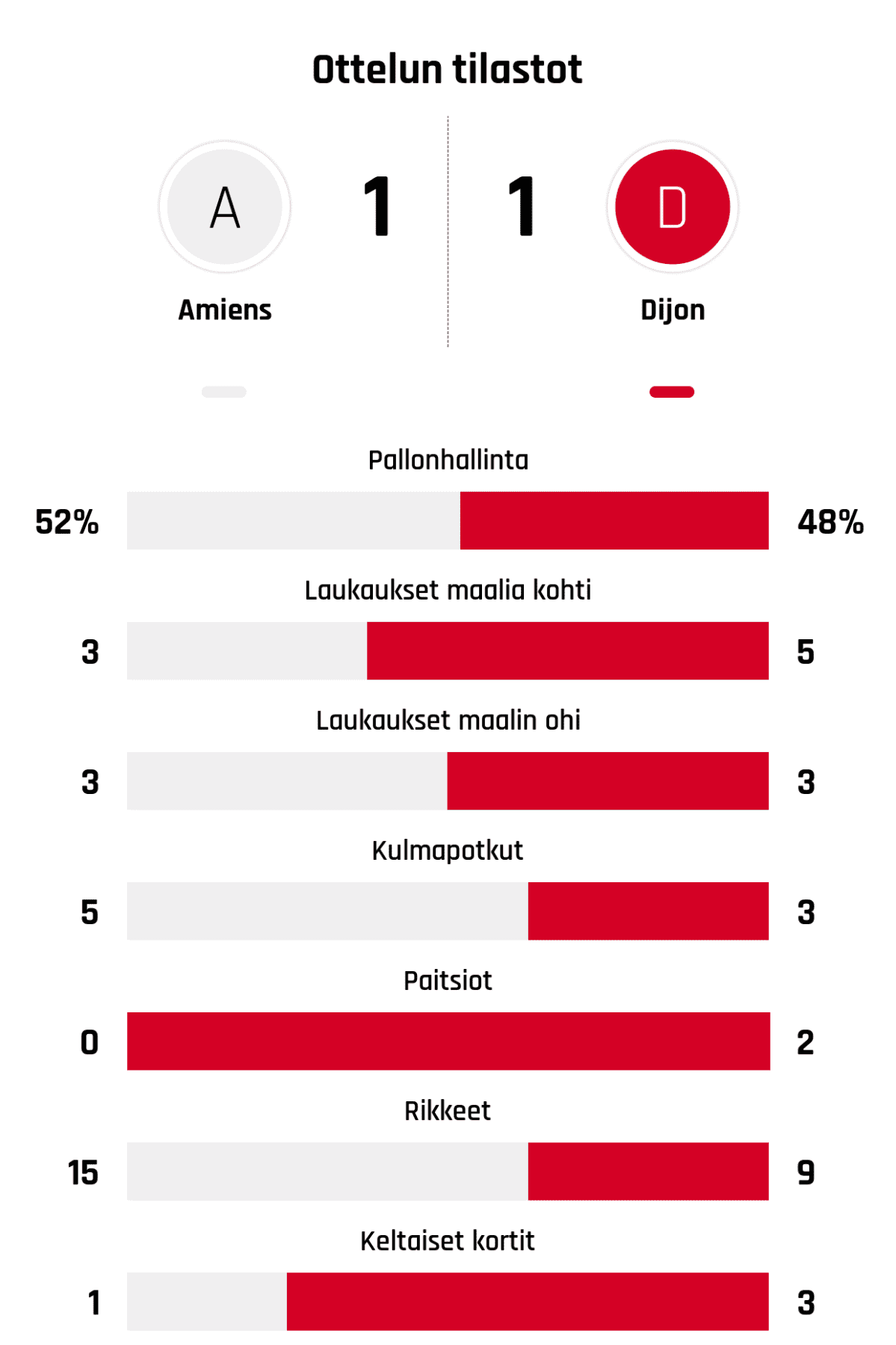 Pallonhallinta 52%-48%
Laukaukset maalia kohti 3-5
Laukaukset maalin ohi 3-3
Kulmapotkut 5-3
Paitsiot 0-2
Rikkeet 15-9
Keltaiset kortit 1-3
