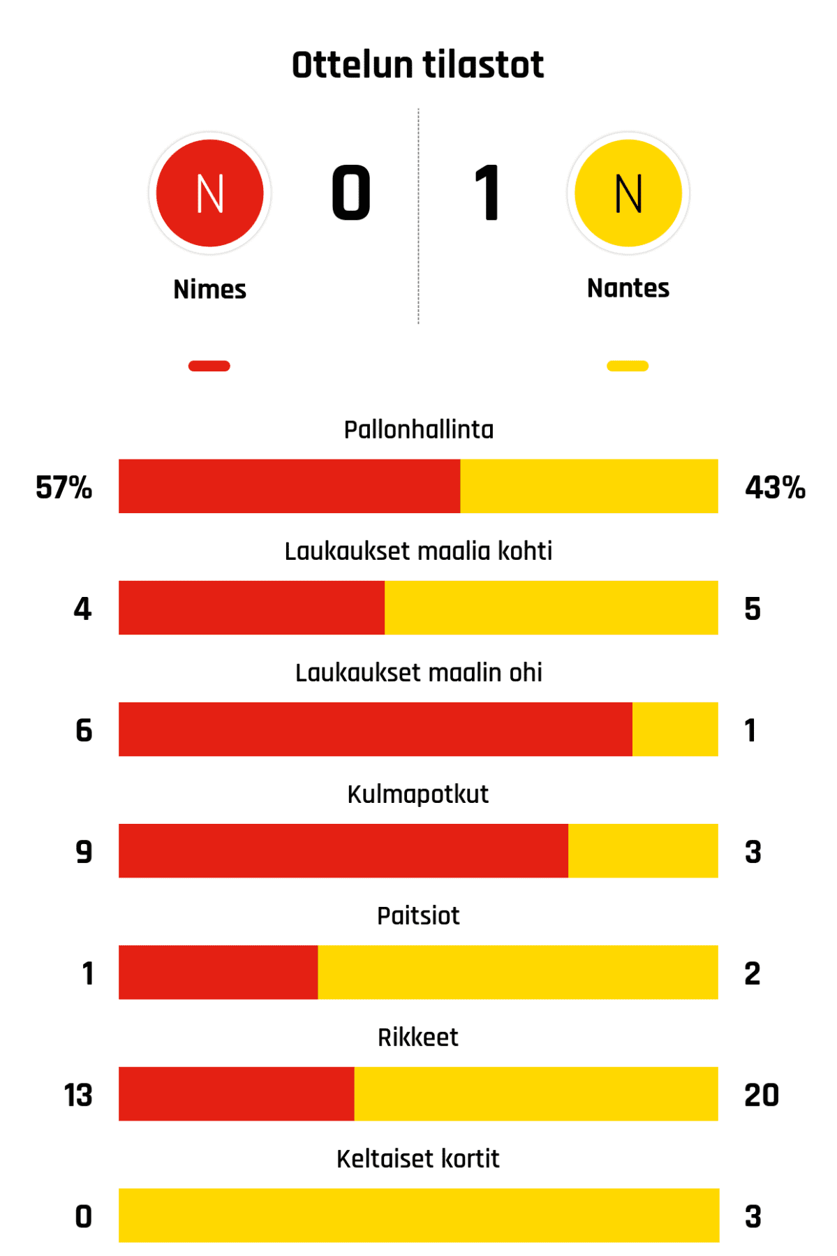 Pallonhallinta 57%-43%
Laukaukset maalia kohti 4-5
Laukaukset maalin ohi 6-1
Kulmapotkut 9-3
Paitsiot 1-2
Rikkeet 13-20
Keltaiset kortit 0-3
