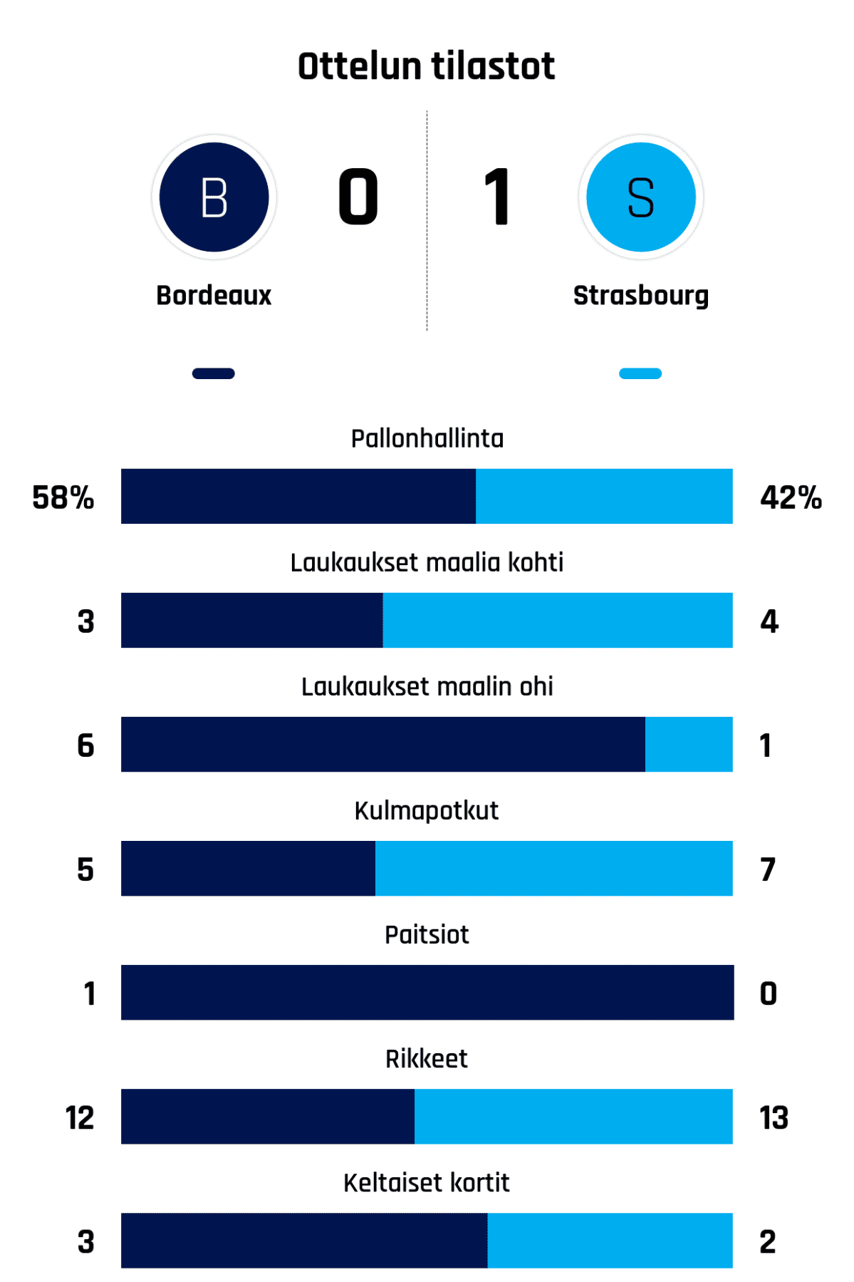 Pallonhallinta 58%-42%
Laukaukset maalia kohti 3-4
Laukaukset maalin ohi 6-1
Kulmapotkut 5-7
Paitsiot 1-0
Rikkeet 12-13
Keltaiset kortit 3-2