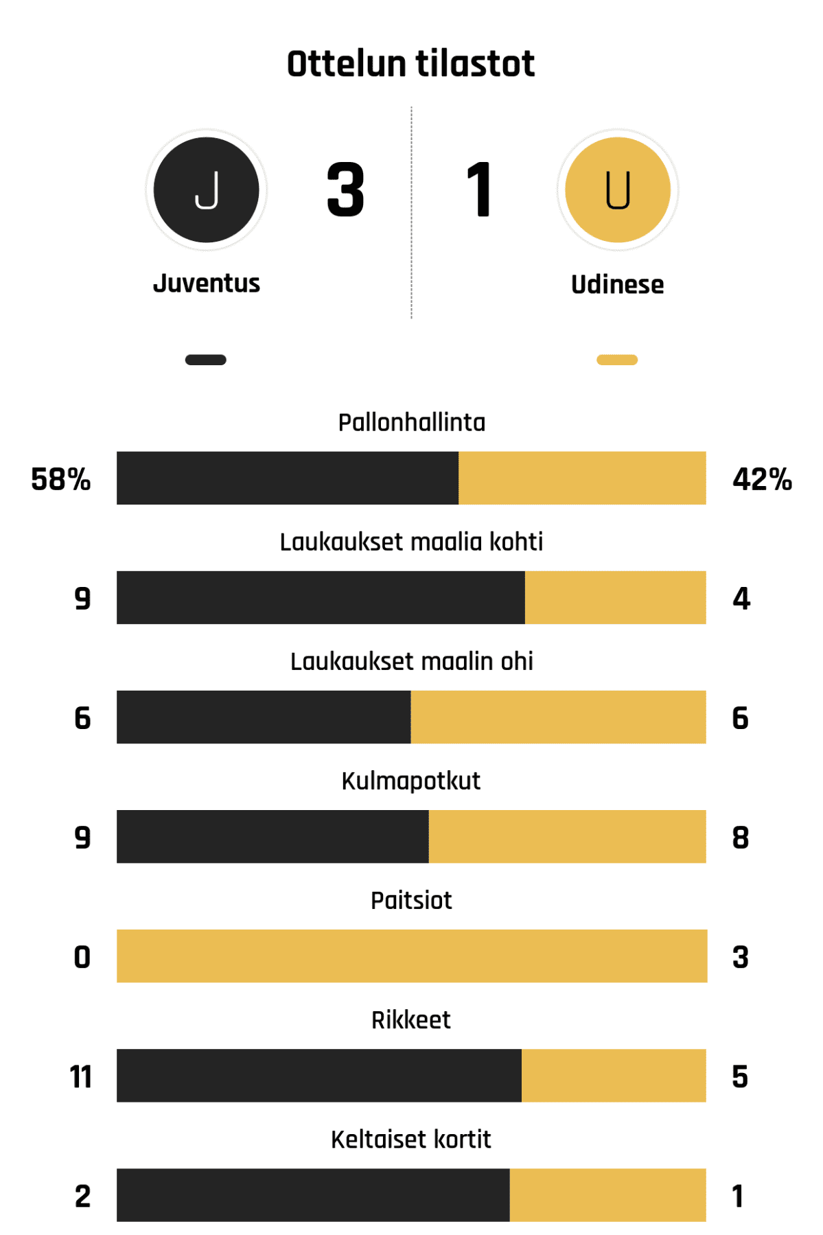 Pallonhallinta 58%-42%
Laukaukset maalia kohti 9-4
Laukaukset maalin ohi 6-6
Kulmapotkut 9-8
Paitsiot 0-3
Rikkeet 11-5
Keltaiset kortit 2-1