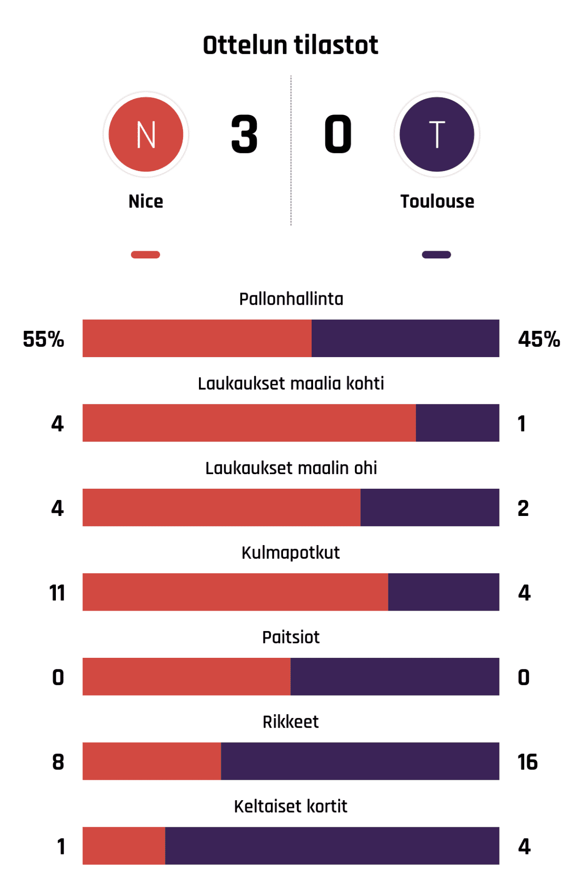 Pallonhallinta 55%-45%
Laukaukset maalia kohti 4-1
Laukaukset maalin ohi 4-2
Kulmapotkut 11-4
Paitsiot 0-0
Rikkeet 8-16
Keltaiset kortit 1-4