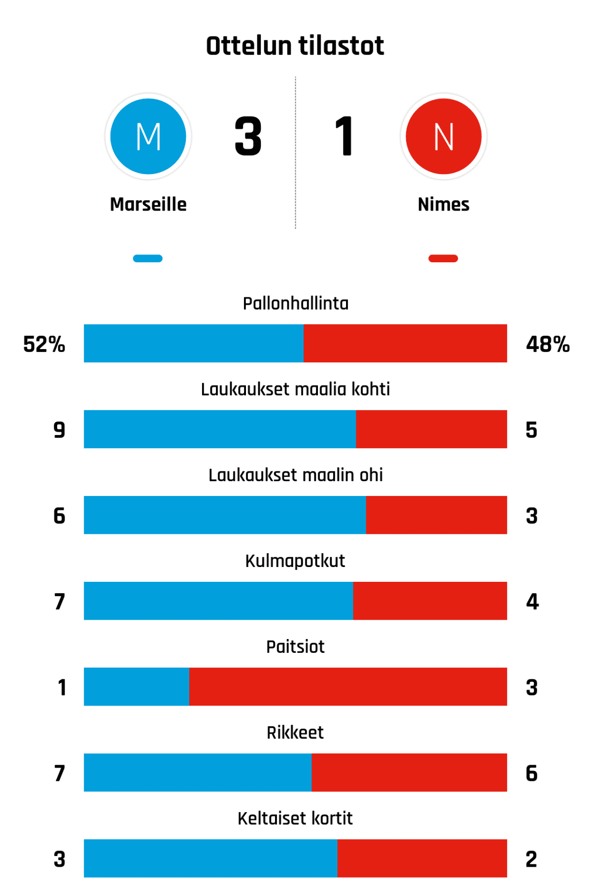 Pallonhallinta 52%-48%
Laukaukset maalia kohti 9-5
Laukaukset maalin ohi 6-3
Kulmapotkut 7-4
Paitsiot 1-3
Rikkeet 7-6
Keltaiset kortit 3-2