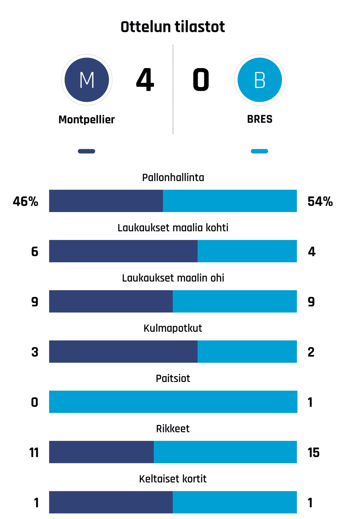Pallonhallinta 46%-54%
Laukaukset maalia kohti 6-4
Laukaukset maalin ohi 9-9
Kulmapotkut 3-2
Paitsiot 0-1
Rikkeet 11-15
Keltaiset kortit 1-1