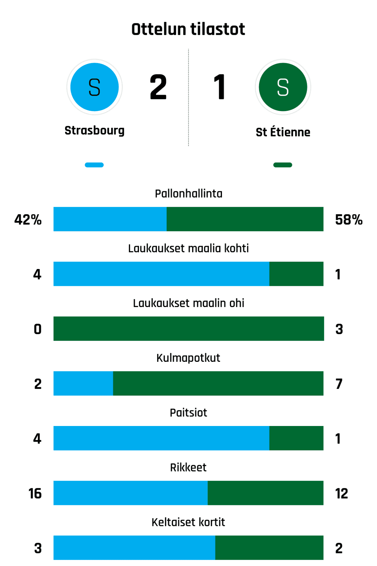 Pallonhallinta 42%-58%
Laukaukset maalia kohti 4-1
Laukaukset maalin ohi 0-3
Kulmapotkut 2-7
Paitsiot 4-1
Rikkeet 16-12
Keltaiset kortit 3-2