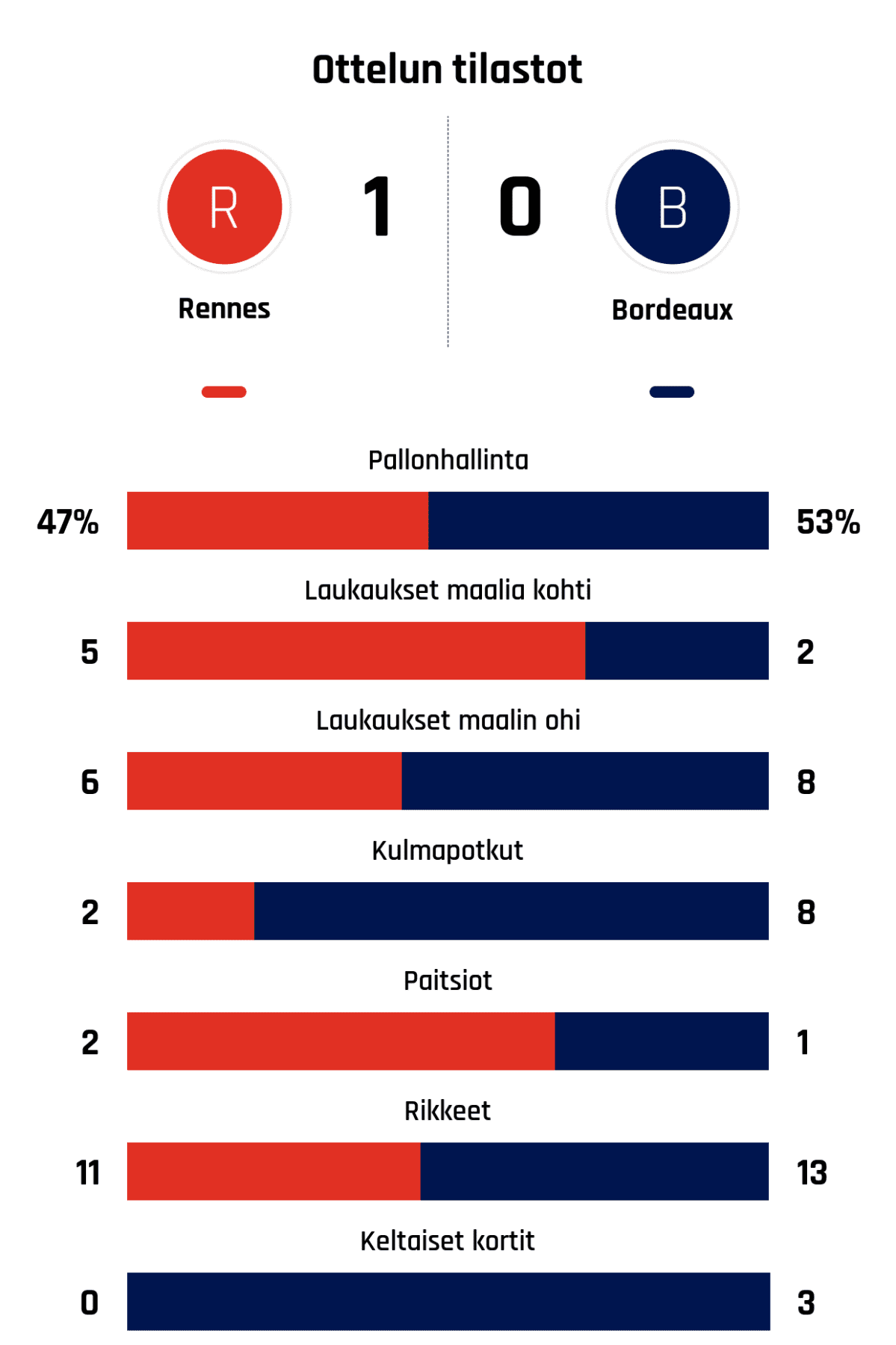 Pallonhallinta 47%-53%
Laukaukset maalia kohti 5-2
Laukaukset maalin ohi 6-8
Kulmapotkut 2-8
Paitsiot 2-1
Rikkeet 11-13
Keltaiset kortit 0-3