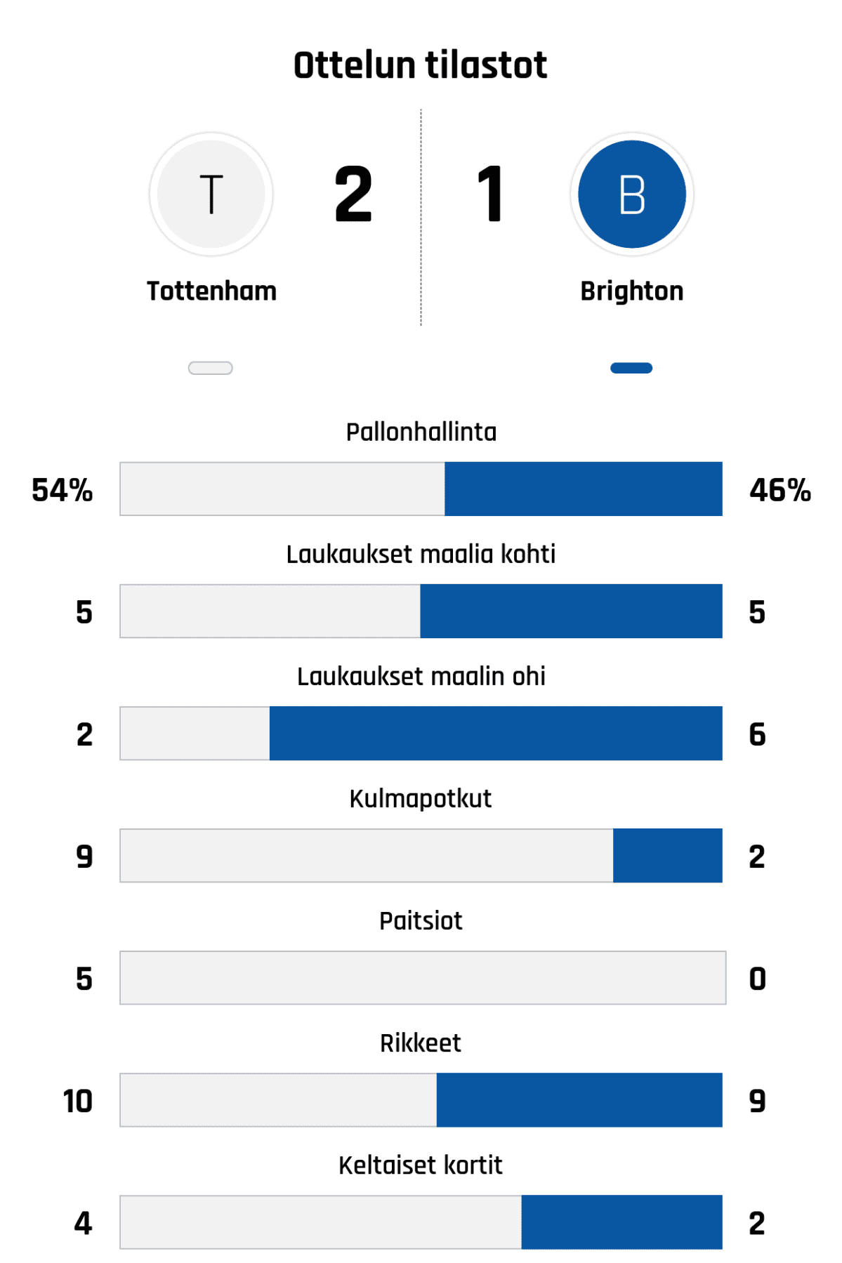 Pallonhallinta 54%-46%
Laukaukset maalia kohti 5-5
Laukaukset maalin ohi 2-6
Kulmapotkut 9-2
Paitsiot 5-0
Rikkeet 10-9
Keltaiset kortit 4-2