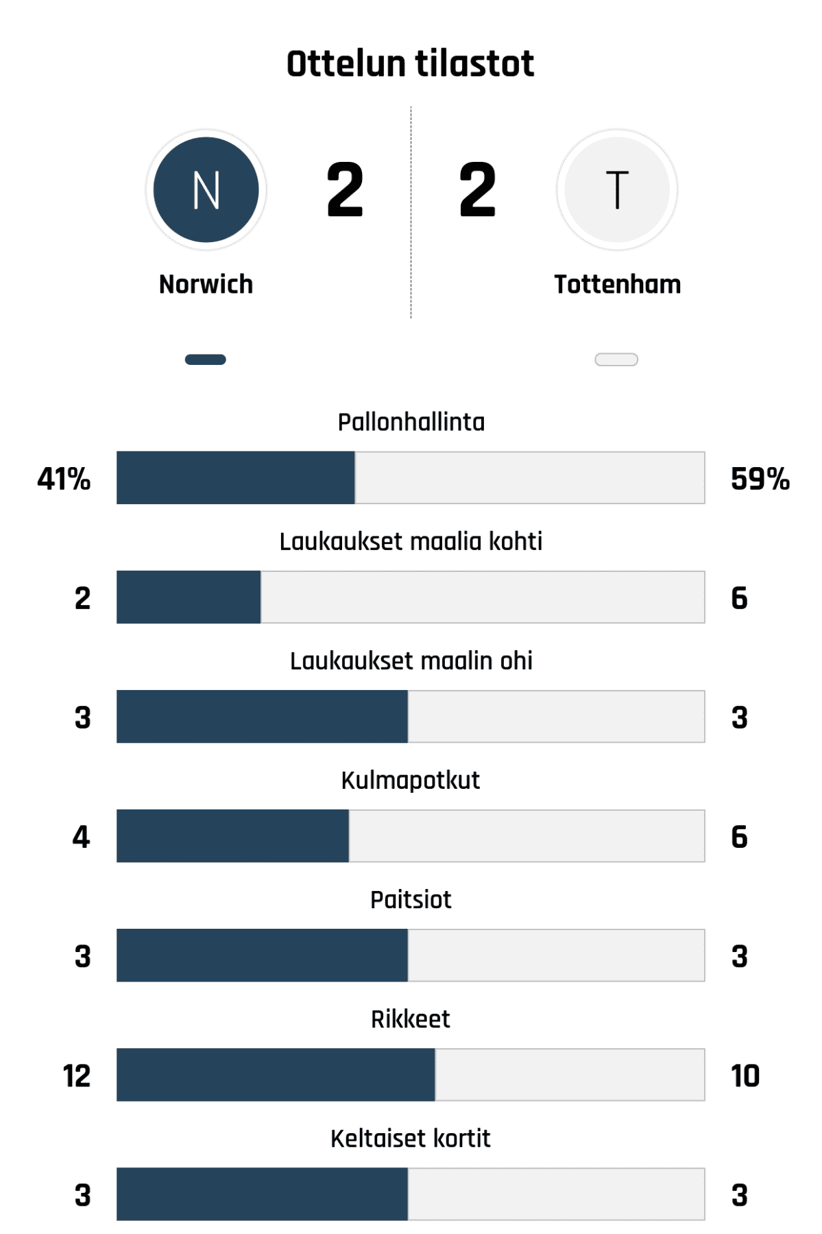 Pallonhallinta 41%-59%
Laukaukset maalia kohti 2-6
Laukaukset maalin ohi 3-3
Kulmapotkut 4-6
Paitsiot 3-3
Rikkeet 12-10
Keltaiset kortit 3-3