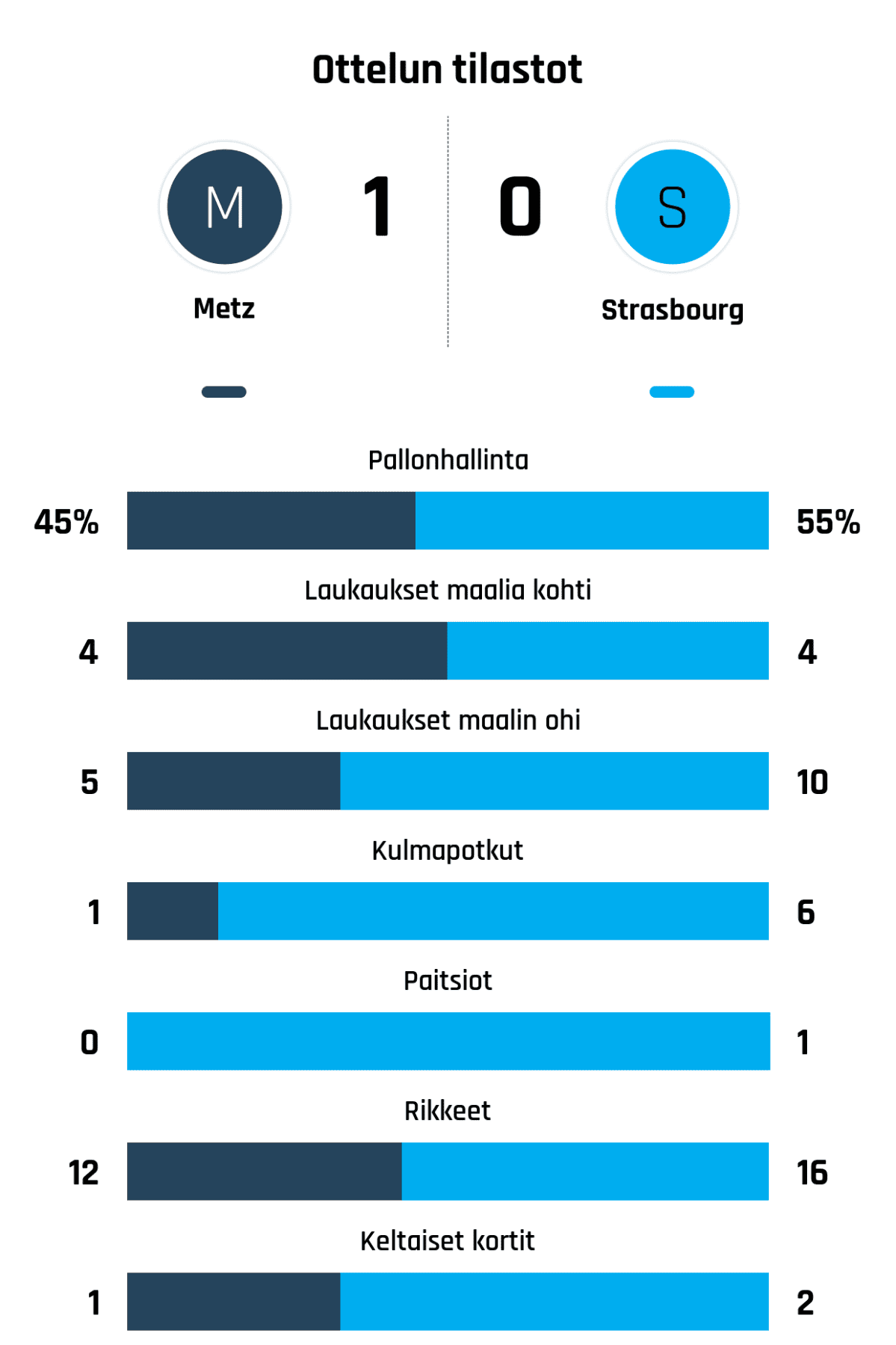 Pallonhallinta 45%-55%
Laukaukset maalia kohti 4-4
Laukaukset maalin ohi 5-10
Kulmapotkut 1-6
Paitsiot 0-1
Rikkeet 12-16
Keltaiset kortit 1-2
