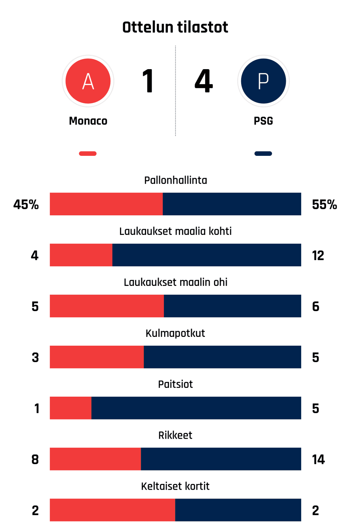 Pallonhallinta 45%-55%
Laukaukset maalia kohti 4-12
Laukaukset maalin ohi 5-6
Kulmapotkut 3-5
Paitsiot 1-5
Rikkeet 8-14
Keltaiset kortit 2-2