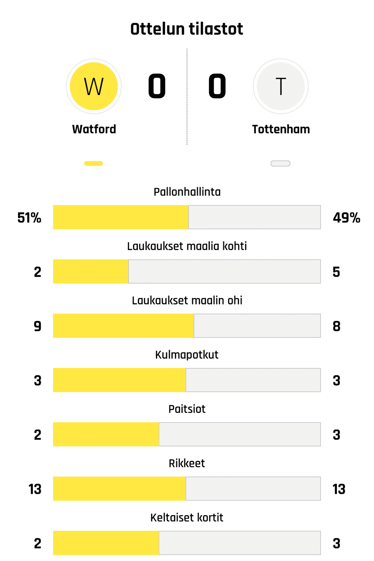 Pallonhallinta 51%-49%
Laukaukset maalia kohti 2-5
Laukaukset maalin ohi 9-8
Kulmapotkut 3-3
Paitsiot 2-3
Rikkeet 13-13
Keltaiset kortit 2-3