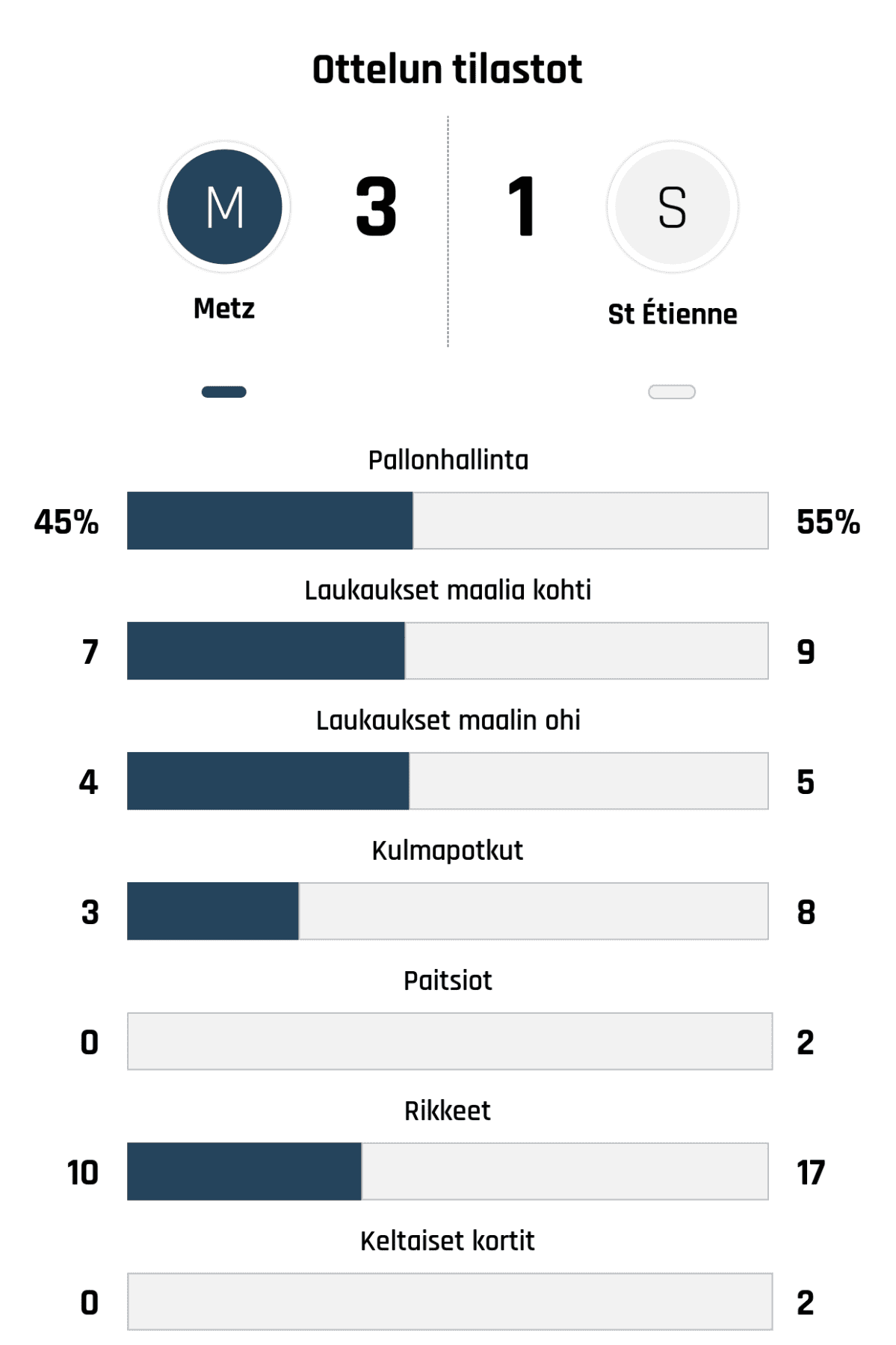 Pallonhallinta 45%-55%
Laukaukset maalia kohti 7-9
Laukaukset maalin ohi 4-5
Kulmapotkut 3-8
Paitsiot 0-2
Rikkeet 10-17
Keltaiset kortit 0-2