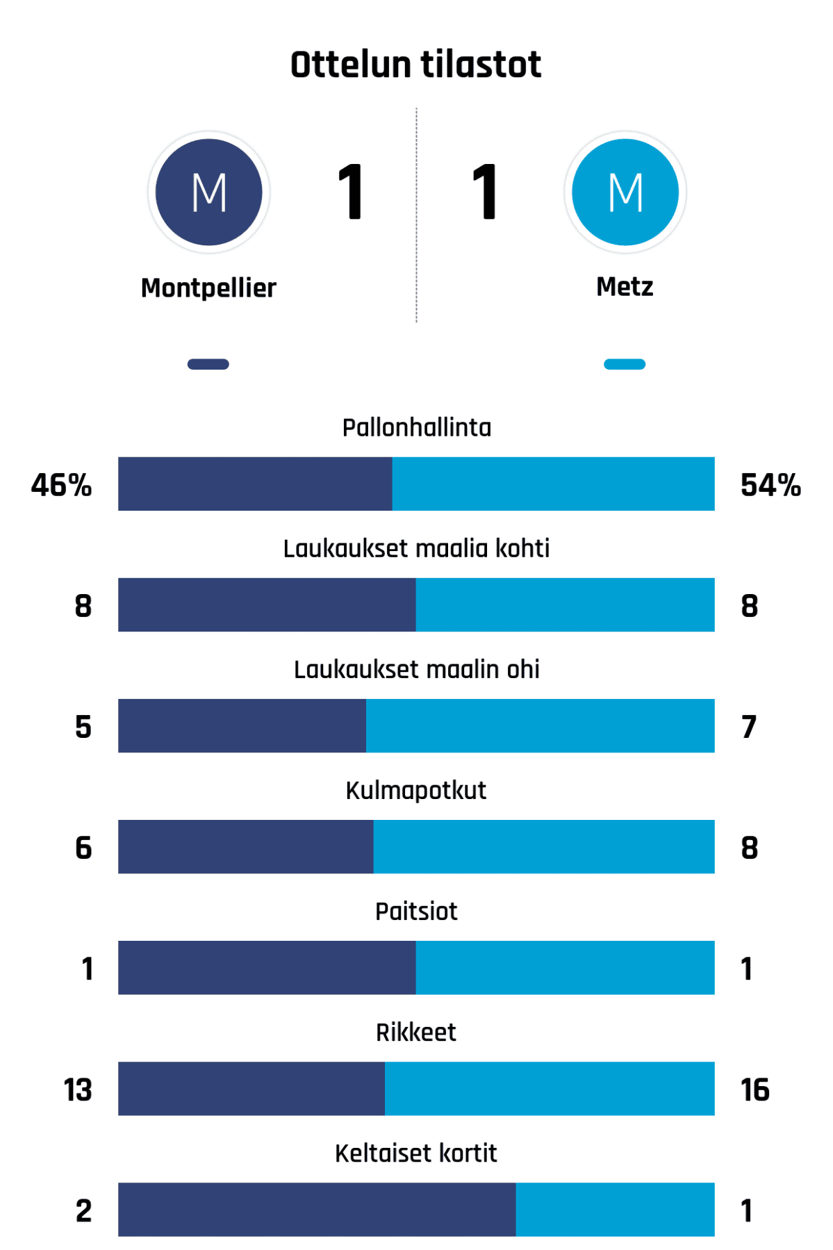 Pallonhallinta 46%-54%
Laukaukset maalia kohti 8-8
Laukaukset maalin ohi 5-7
Kulmapotkut 6-8
Paitsiot 1-1
Rikkeet 13-16
Keltaiset kortit 2-1