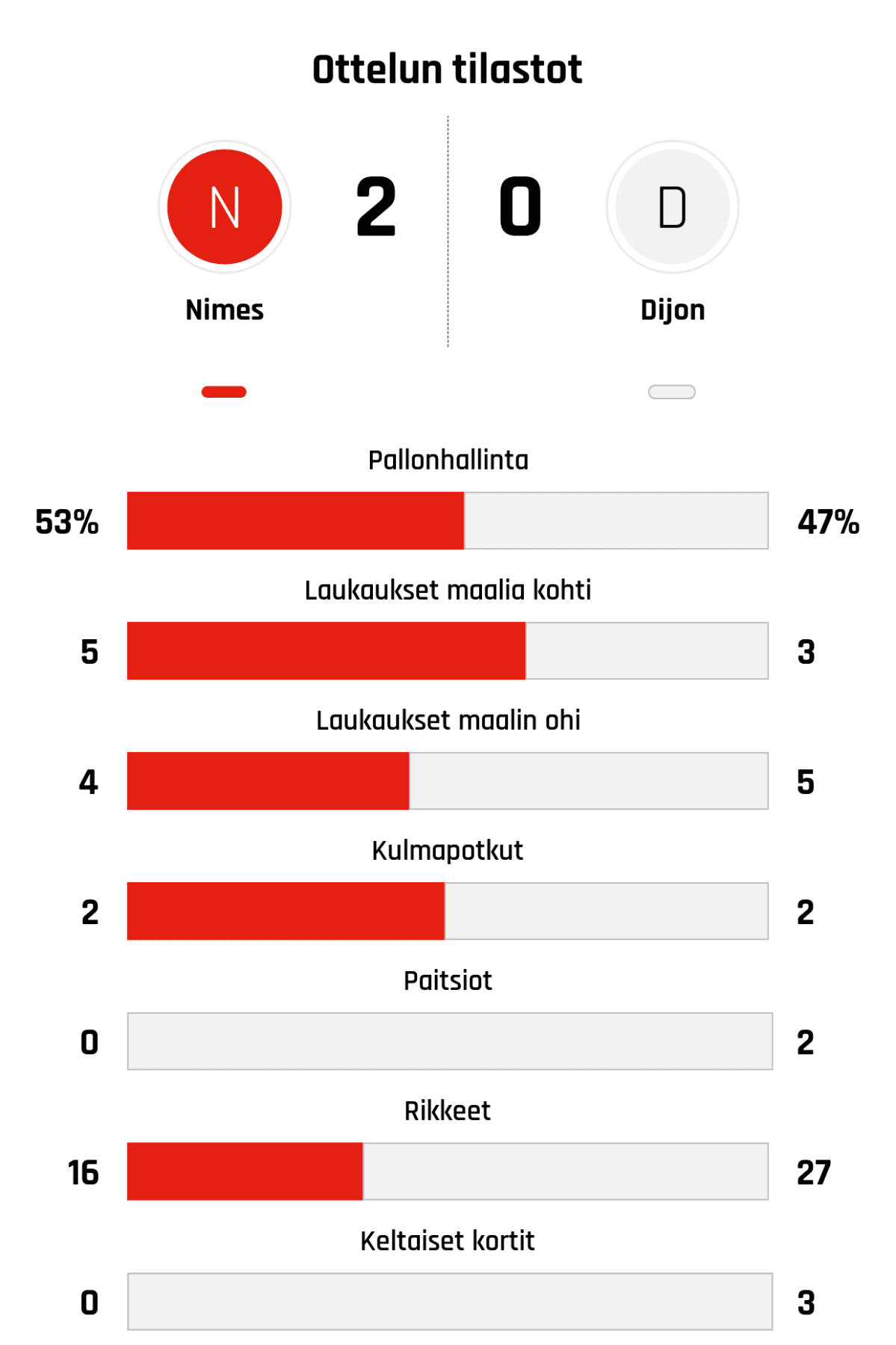 Pallonhallinta 53%-47%
Laukaukset maalia kohti 5-3
Laukaukset maalin ohi 4-5
Kulmapotkut 2-2
Paitsiot 0-2
Rikkeet 16-27
Keltaiset kortit 0-3