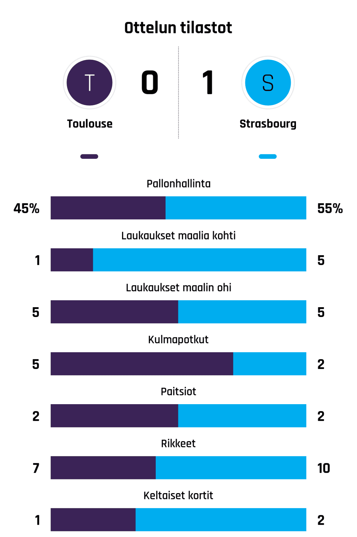 Pallonhallinta 45%-55%
Laukaukset maalia kohti 1-5
Laukaukset maalin ohi 5-5
Kulmapotkut 5-2
Paitsiot 2-2
Rikkeet 7-10
Keltaiset kortit 1-2