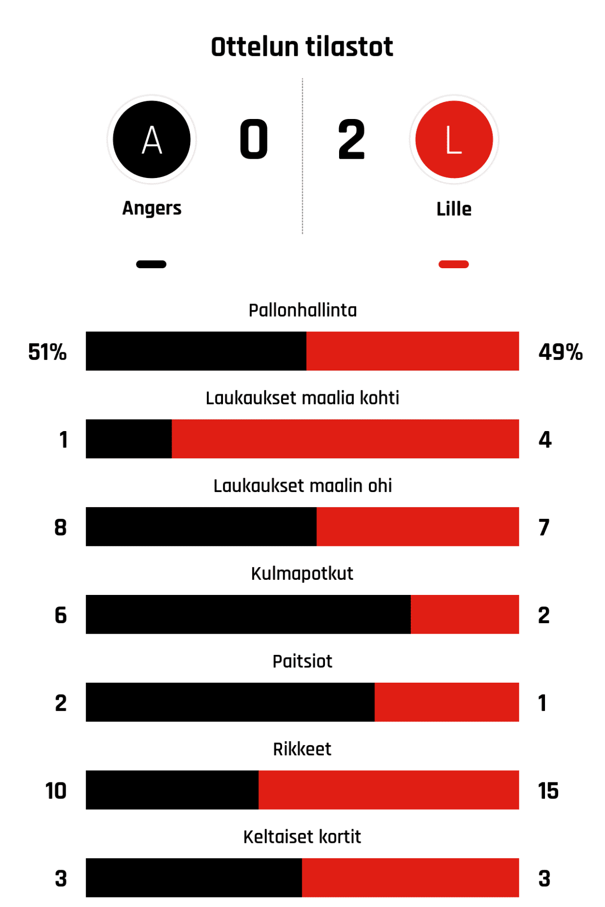Pallonhallinta 51%-49%
Laukaukset maalia kohti 1-4
Laukaukset maalin ohi 8-7
Kulmapotkut 6-2
Paitsiot 2-1
Rikkeet 10-15
Keltaiset kortit 3-3