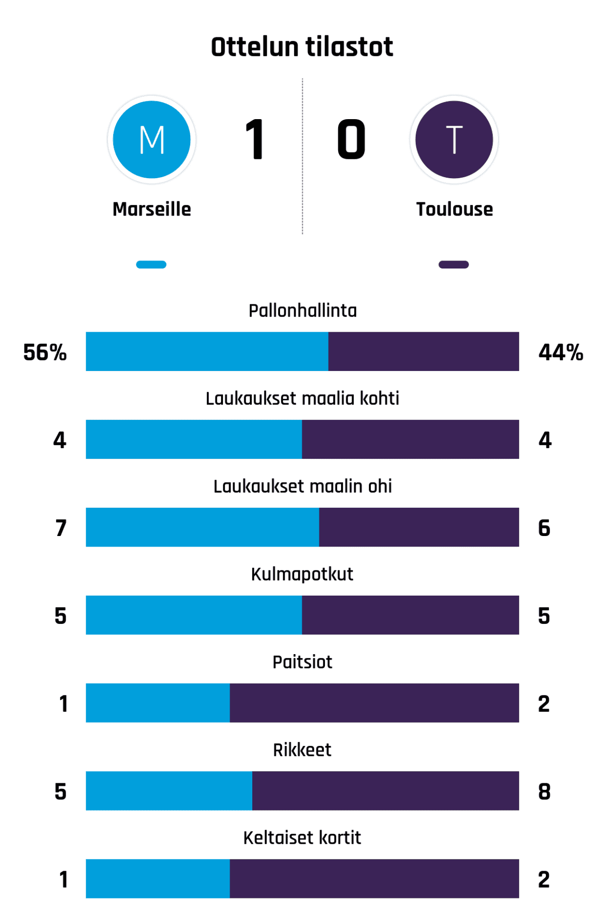 Pallonhallinta 56%-44%
Laukaukset maalia kohti 4-4
Laukaukset maalin ohi 7-6
Kulmapotkut 5-5
Paitsiot 1-2
Rikkeet 5-8
Keltaiset kortit 1-2