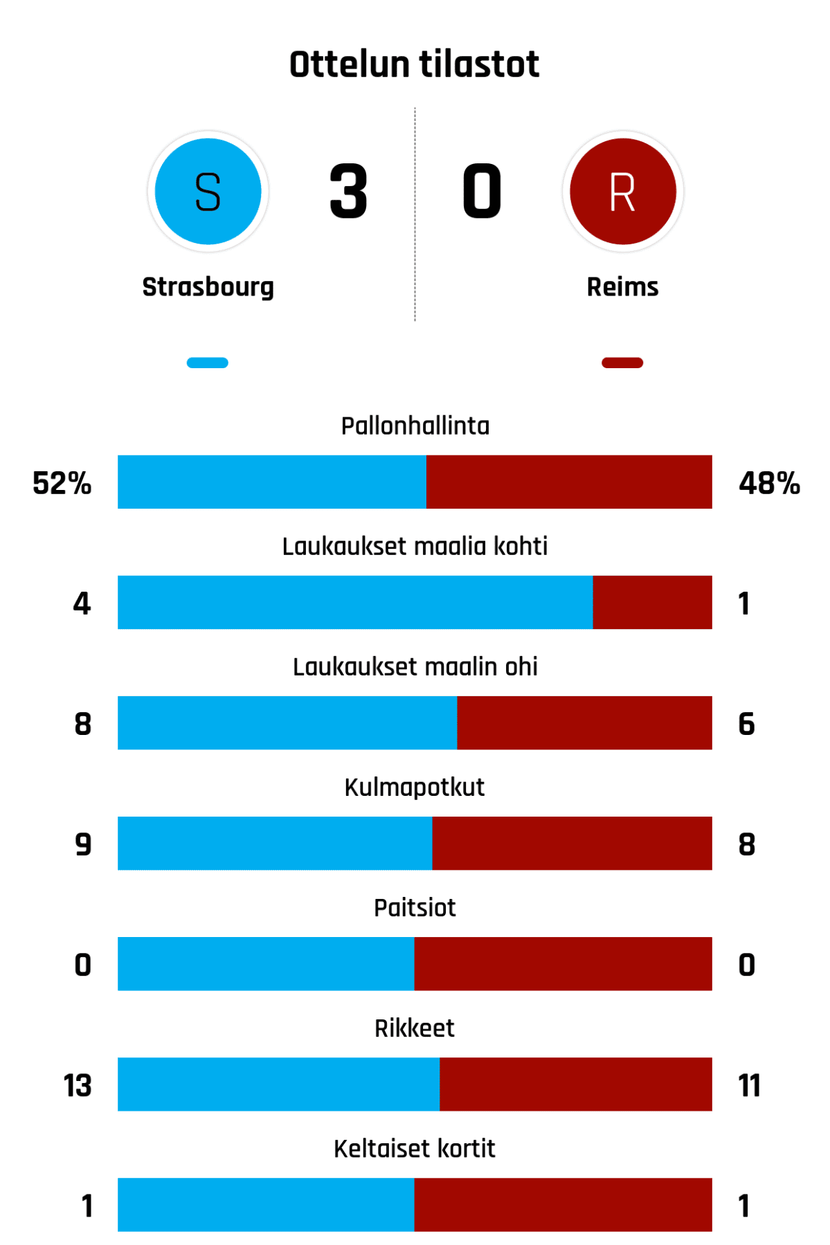 Pallonhallinta 52%-48%
Laukaukset maalia kohti 4-1
Laukaukset maalin ohi 8-6
Kulmapotkut 9-8
Paitsiot 0-0
Rikkeet 13-11
Keltaiset kortit 1-1