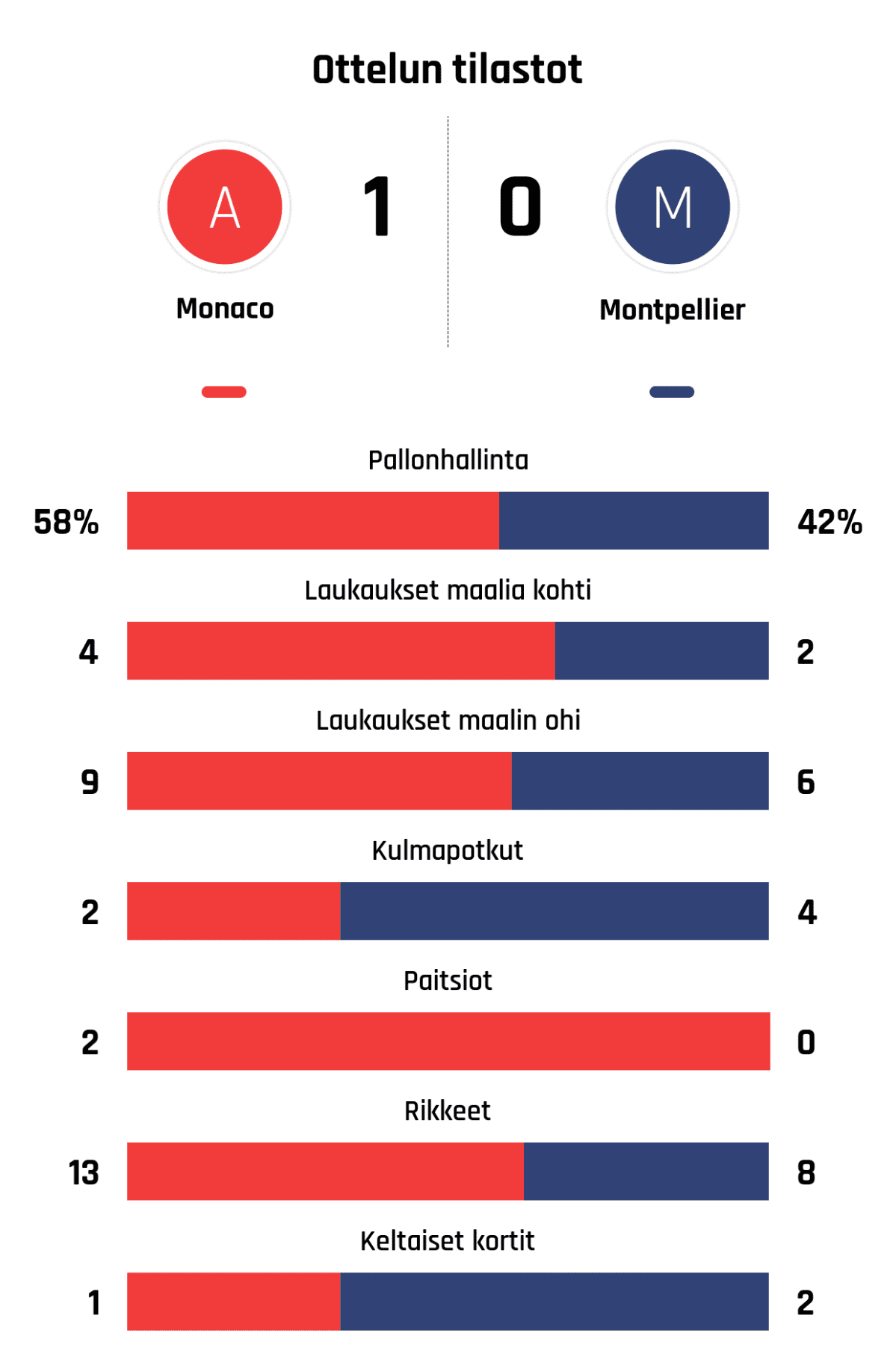Pallonhallinta 58%-42%
Laukaukset maalia kohti 4-2
Laukaukset maalin ohi 9-6
Kulmapotkut 2-4
Paitsiot 2-0
Rikkeet 13-8
Keltaiset kortit 1-2