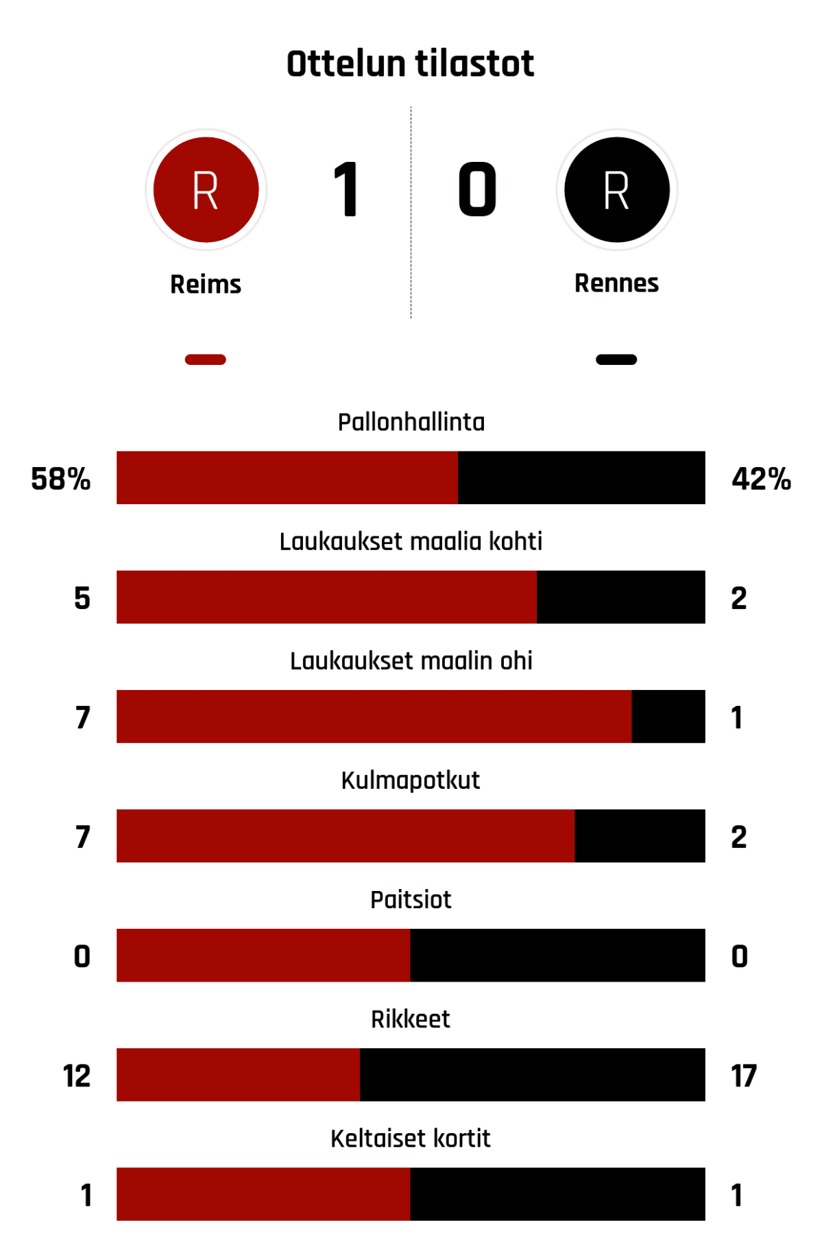Pallonhallinta 58%-42%
Laukaukset maalia kohti 5-2
Laukaukset maalin ohi 7-1
Kulmapotkut 7-2
Paitsiot 0-0
Rikkeet 12-17
Keltaiset kortit 1-1
