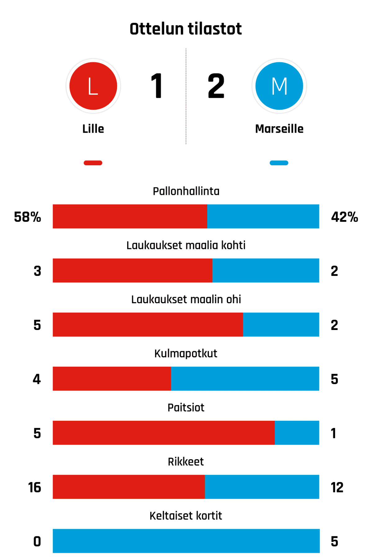 Pallonhallinta 58%-42%
Laukaukset maalia kohti 3-2
Laukaukset maalin ohi 5-2
Kulmapotkut 4-5
Paitsiot 5-1
Rikkeet 16-12
Keltaiset kortit 0-5