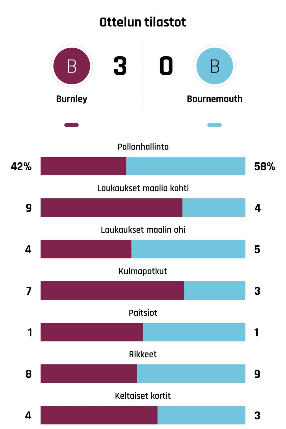 Pallonhallinta 42%-58%
Laukaukset maalia kohti 9-4
Laukaukset maalin ohi 4-5
Kulmapotkut 7-3
Paitsiot 1-1
Rikkeet 8-9
Keltaiset kortit 4-3