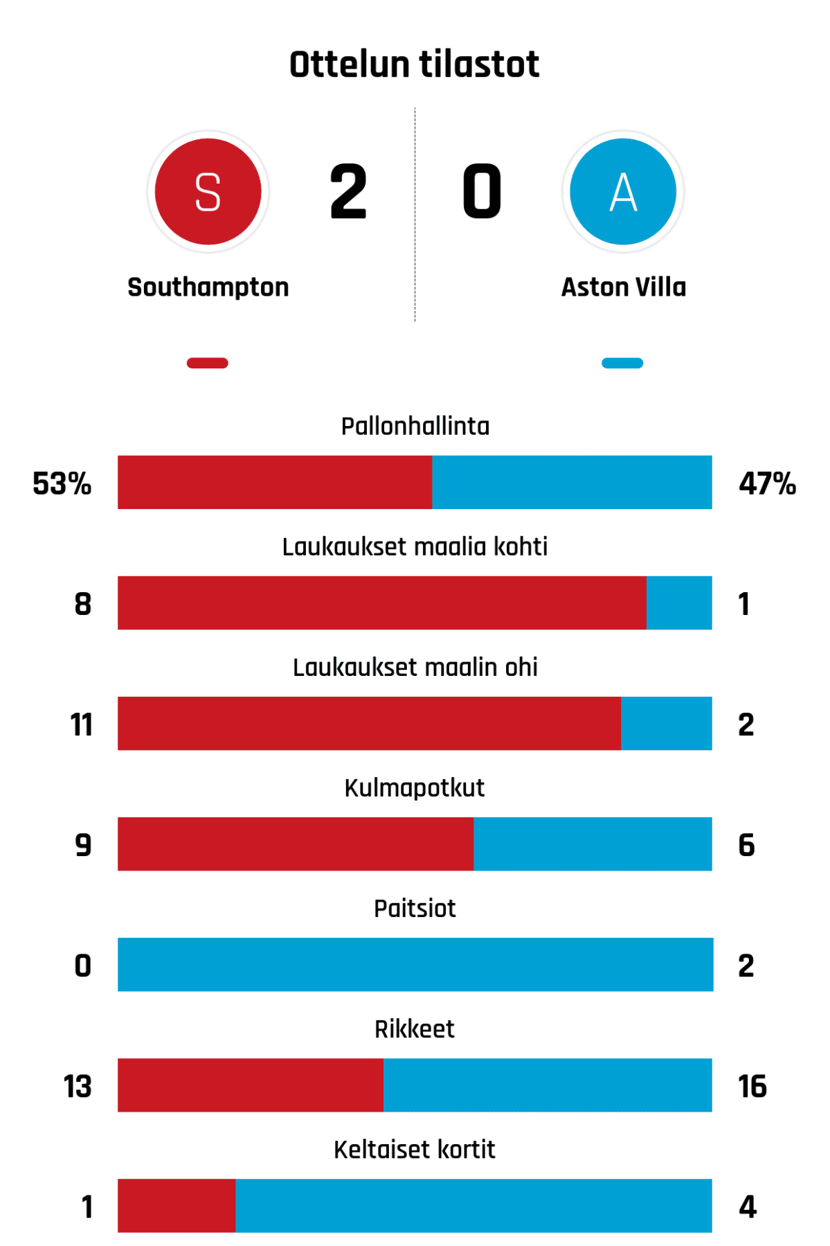 Pallonhallinta 53%-47%
Laukaukset maalia kohti 8-1
Laukaukset maalin ohi 11-2
Kulmapotkut 9-6
Paitsiot 0-2
Rikkeet 13-16
Keltaiset kortit 1-4