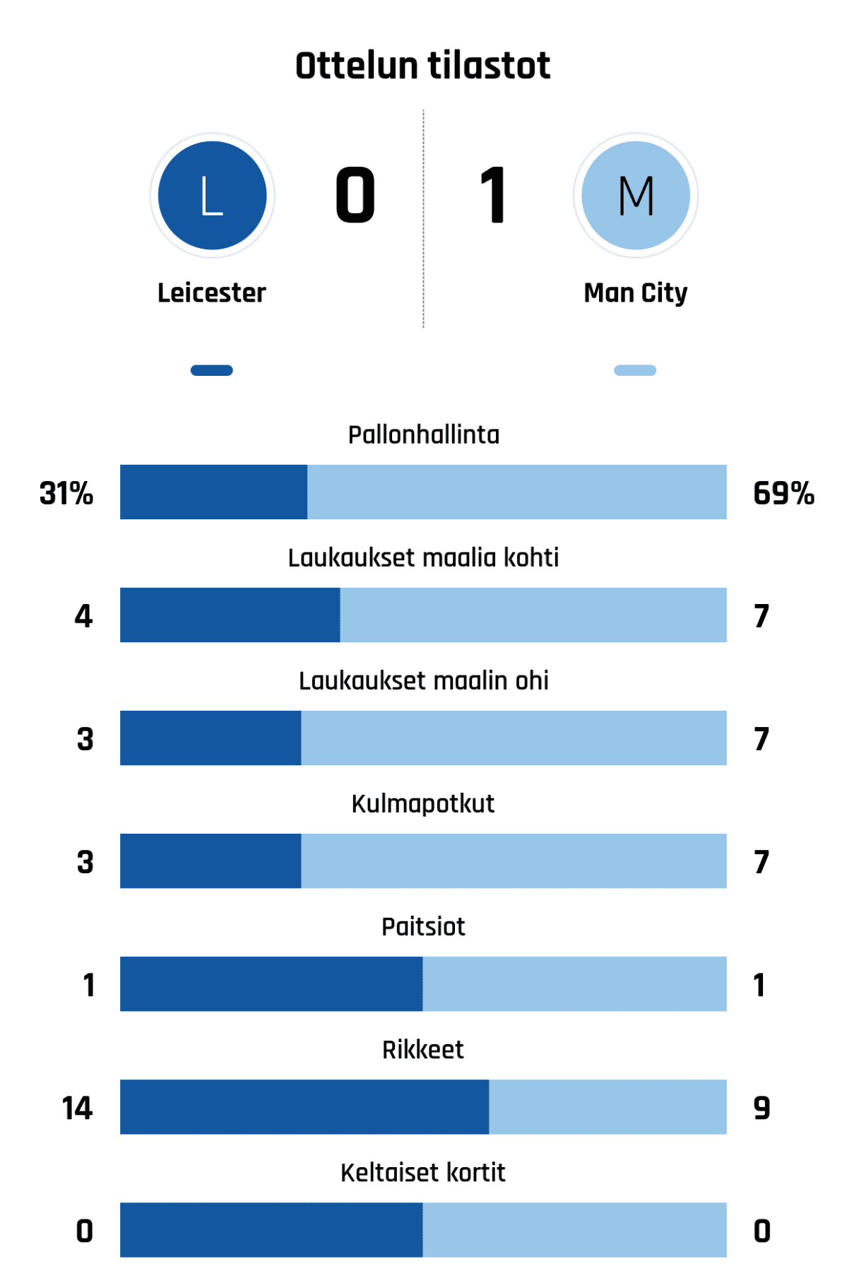 Pallonhallinta 31%-69%
Laukaukset maalia kohti 4-7
Laukaukset maalin ohi 3-7
Kulmapotkut 3-7
Paitsiot 1-1
Rikkeet 14-9
Keltaiset kortit 0-0
