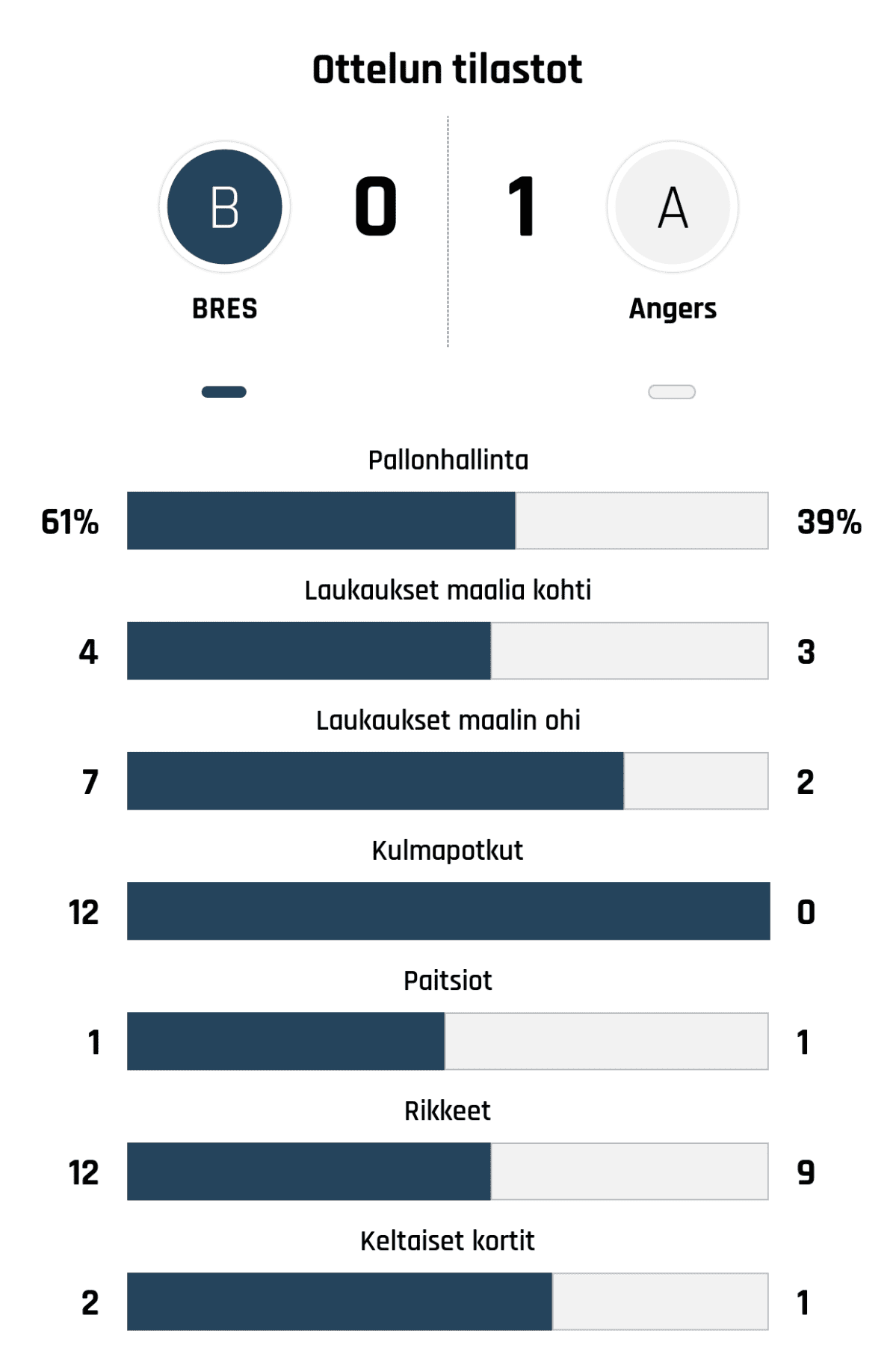 Pallonhallinta 61%-39%
Laukaukset maalia kohti 4-3
Laukaukset maalin ohi 7-2
Kulmapotkut 12-0
Paitsiot 1-1
Rikkeet 12-9
Keltaiset kortit 2-1